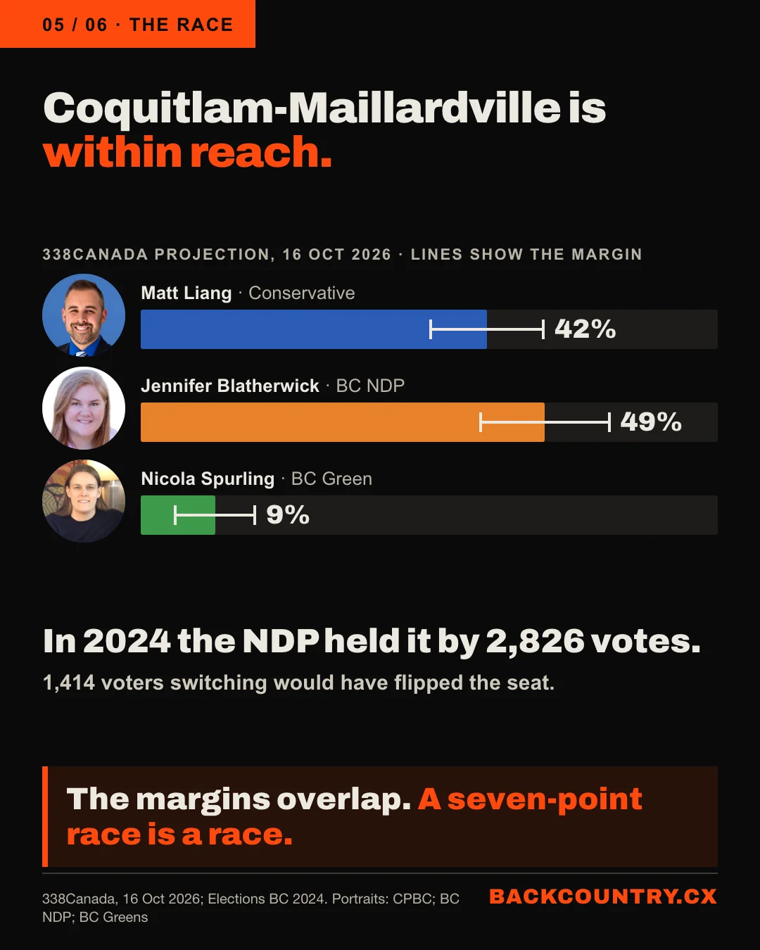 Slide 5 of 6. Coquitlam-Maillardville is within reach. A bar chart of the 338Canada projection of 16 October 2026, with margin lines and each candidate&rsquo;s face: Matt Liang, Conservative, 42%; Jennifer Blatherwick, BC NDP, 49%; Nicola Spurling, BC Green, 9%. In 2024 she won by 2,826 votes; 1,414 voters switching would have flipped the seat.