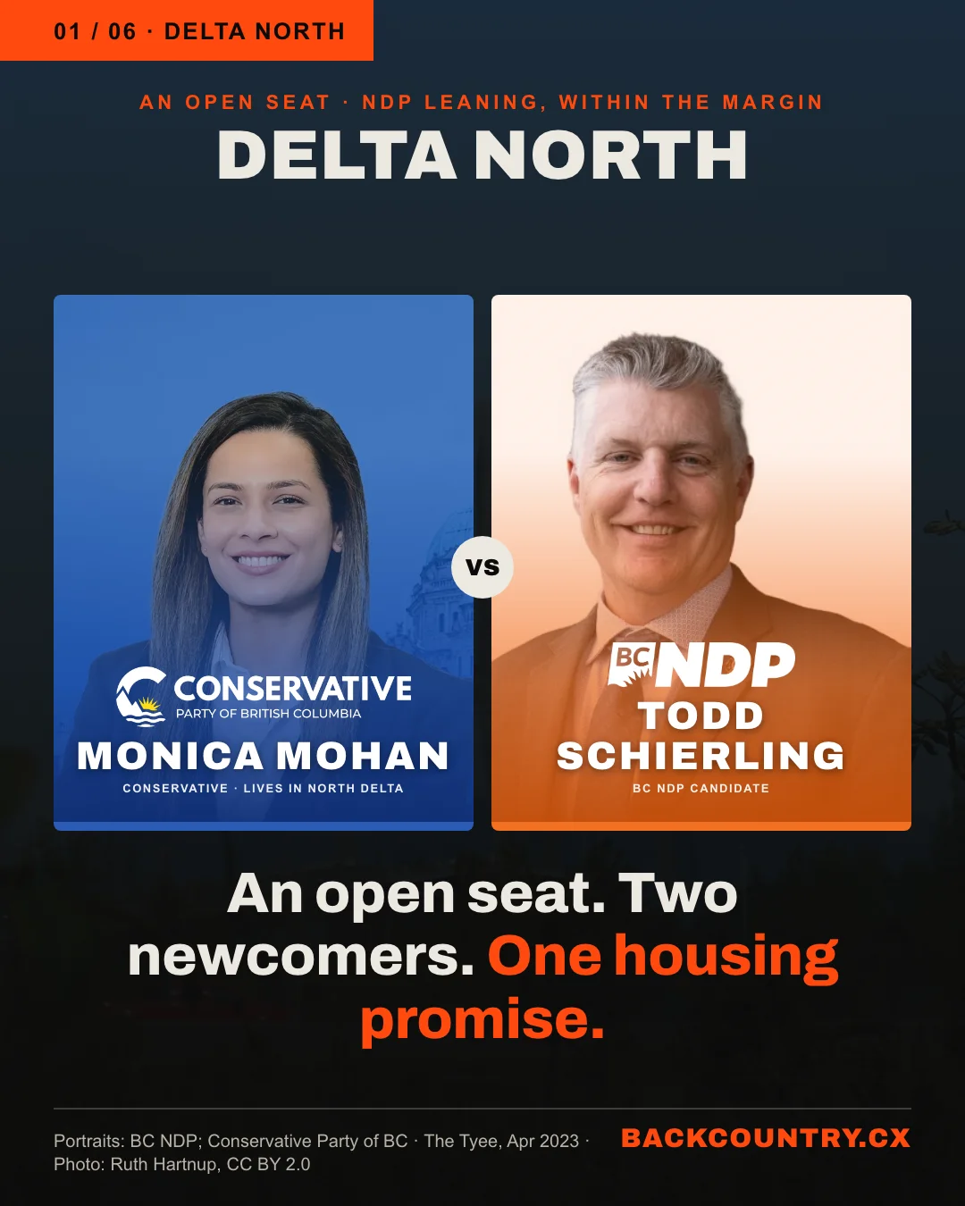 Slide 1 of 6. A head-to-head over a darkened photo of Burns Bog. Above, DELTA NORTH, an open seat, NDP leaning within the margin. On the left, Monica Mohan, Conservative, tinted blue with the Conservative Party of BC logo; on the right, Todd Schierling, BC NDP candidate, tinted orange with the BC NDP logo, both at the same size. Below: An open seat. Two newcomers. One housing promise.