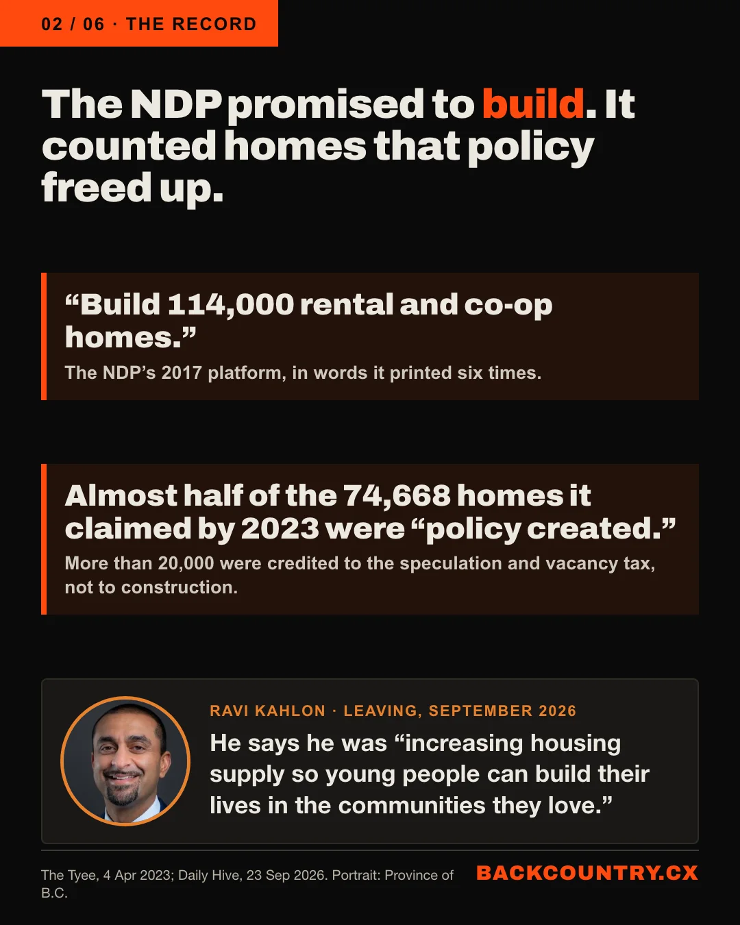 Slide 2 of 6. The NDP promised to build. It counted homes that policy freed up. The NDP's 2017 platform: Build 114,000 rental and co-op homes. Almost half of the 74,668 homes it claimed by 2023 were policy created; more than 20,000 were credited to the speculation and vacancy tax. Ravi Kahlon, leaving in September 2026, says he was increasing housing supply so young people can build their lives in the communities they love.
