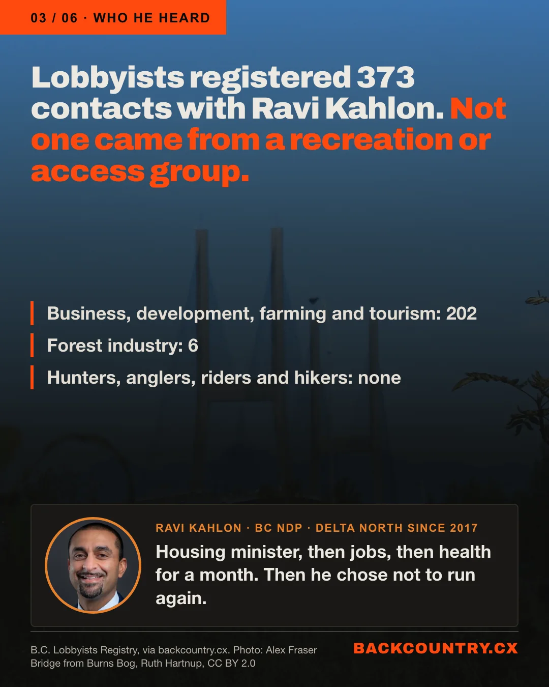 Slide 3 of 6. Over a darkened photo of the Alex Fraser Bridge from Burns Bog: lobbyists registered 373 contacts with Ravi Kahlon. Not one came from a recreation or access group. Business, development, farming and tourism: 202. Forest industry: 6. Hunters, anglers, riders and hikers: none. Ravi Kahlon, BC NDP, Delta North since 2017: housing minister, then jobs, then health for a month. Then he chose not to run again.