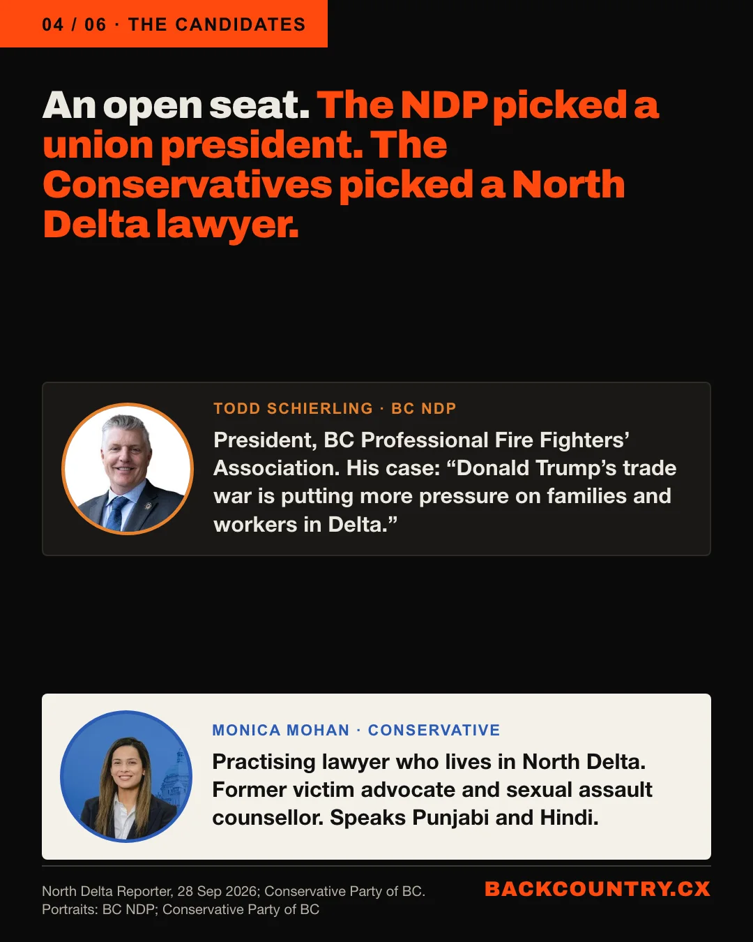 Slide 4 of 6. An open seat. The NDP picked a union president. The Conservatives picked a North Delta lawyer. Todd Schierling, BC NDP, president of the BC Professional Fire Fighters' Association; his case: Donald Trump's trade war is putting more pressure on families and workers in Delta. Monica Mohan, Conservative: practising lawyer who lives in North Delta, former victim advocate and sexual assault counsellor, speaks Punjabi and Hindi.