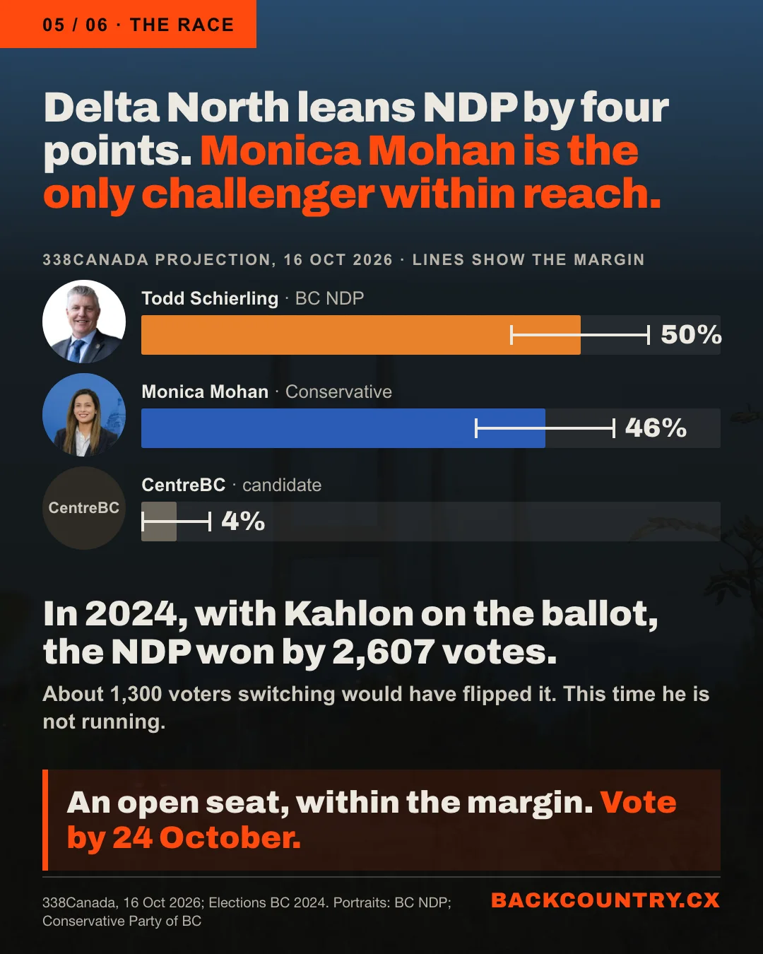 Slide 5 of 6. Delta North leans NDP by four points. Monica Mohan is the only challenger within reach. A bar chart of the 338Canada projection of 16 October 2026, with margin lines and faces: Todd Schierling, BC NDP, 50%; Monica Mohan, Conservative, 46%; CentreBC 4%. In 2024, with Kahlon on the ballot, the NDP won by 2,607 votes; about 1,300 voters switching would have flipped it. An open seat, within the margin. Vote by 24 October.