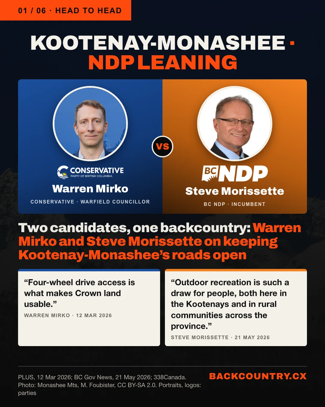 Slide 1 of 6. Head to head: KOOTENAY-MONASHEE · NDP LEANING. Warren Mirko, Conservative and Warfield councillor, on blue with the Conservative Party of BC logo, and Steve Morissette, BC NDP incumbent, on orange with the BC NDP logo. The headline: Two candidates, one backcountry: Warren Mirko and Steve Morissette on keeping Kootenay-Monashee's roads open. Their words, side by side. Warren Mirko, 12 March 2026: Four-wheel drive access is what makes Crown land usable. Steve Morissette, 21 May 2026: Outdoor recreation is such a draw for people, both here in the Kootenays and in rural communities across the province.