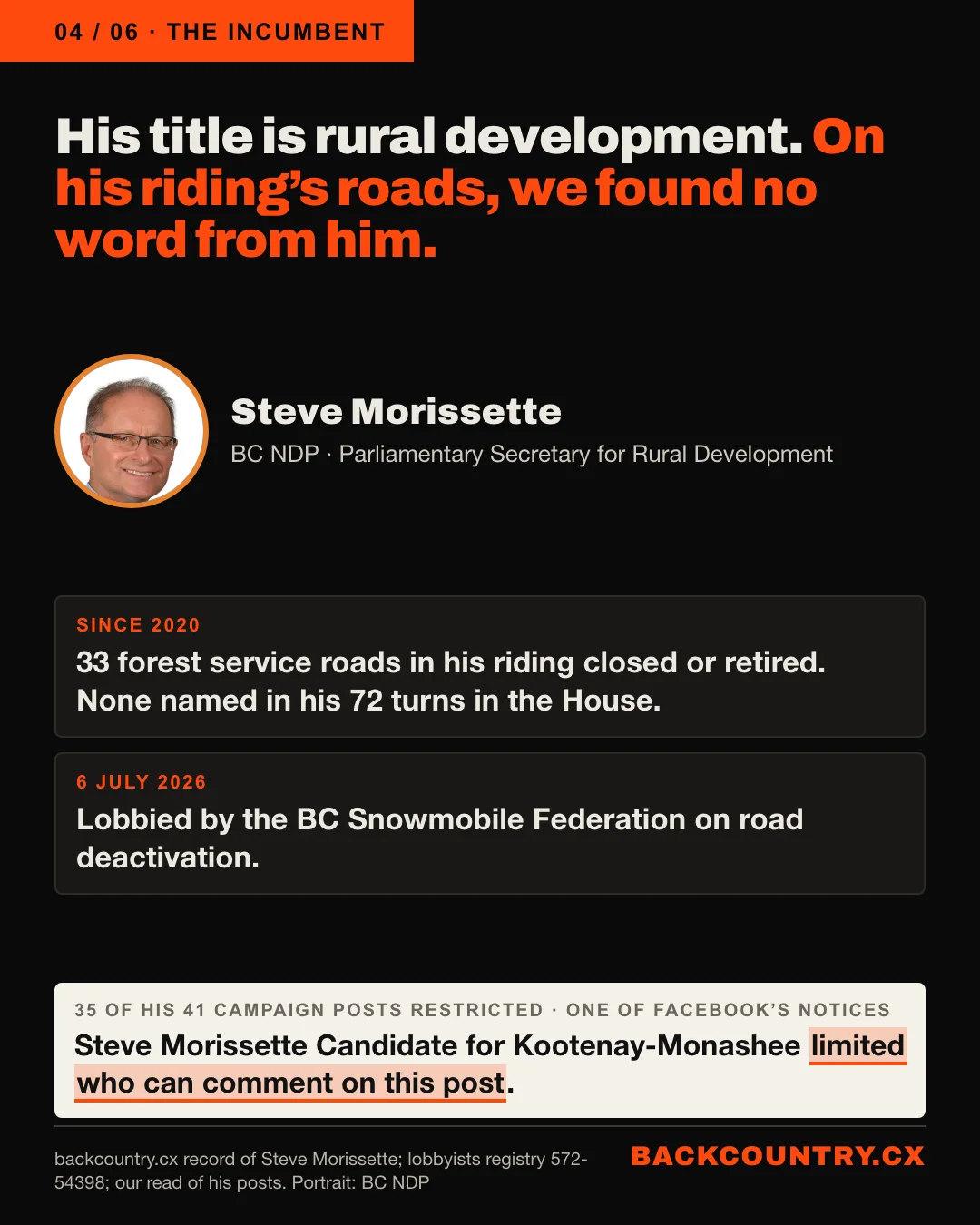 Slide 4 of 6. His title is rural development. On his riding's roads, we found no word from him. A portrait of Steve Morissette, BC NDP, Parliamentary Secretary for Rural Development. Since 2020, 33 forest service roads in his riding closed or retired, none named in his 72 turns in the House. On 6 July 2026, lobbied by the BC Snowmobile Federation on road deactivation. 35 of his 41 campaign posts restricted; one of Facebook's notices: Steve Morissette Candidate for Kootenay-Monashee limited who can comment on this post.