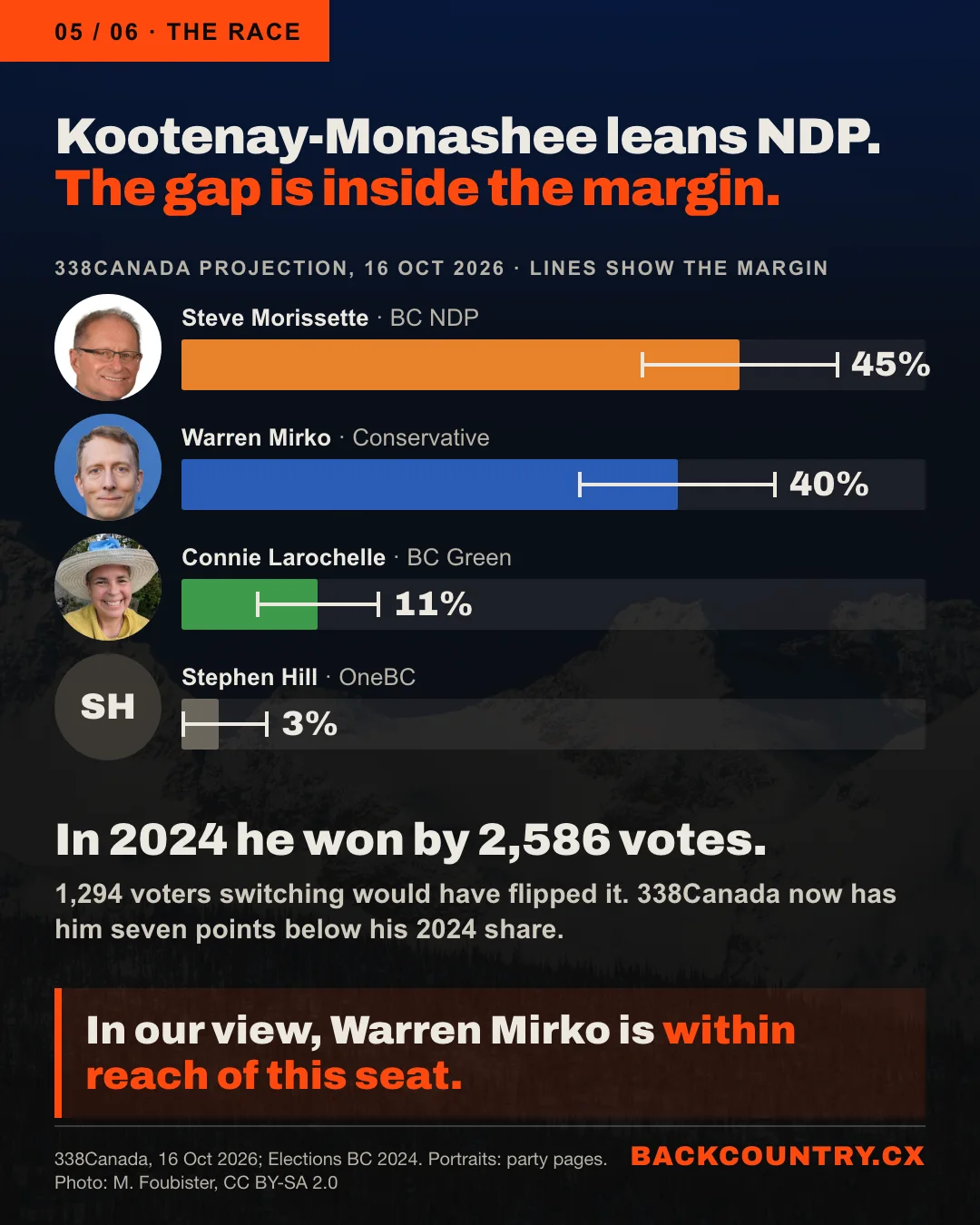 Slide 5 of 6. Kootenay-Monashee leans NDP. The gap is inside the margin. A bar chart of the 338Canada projection of 16 October 2026, with margin lines and each candidate's face: Steve Morissette, BC NDP, 45%; Warren Mirko, Conservative, 40%; Connie Larochelle, BC Green, 11%; Stephen Hill, OneBC, 3%. In 2024 he won by 2,586 votes. 1,294 voters switching would have flipped it. 338Canada now has him seven points below his 2024 share. In our view, Warren Mirko is within reach of this seat.