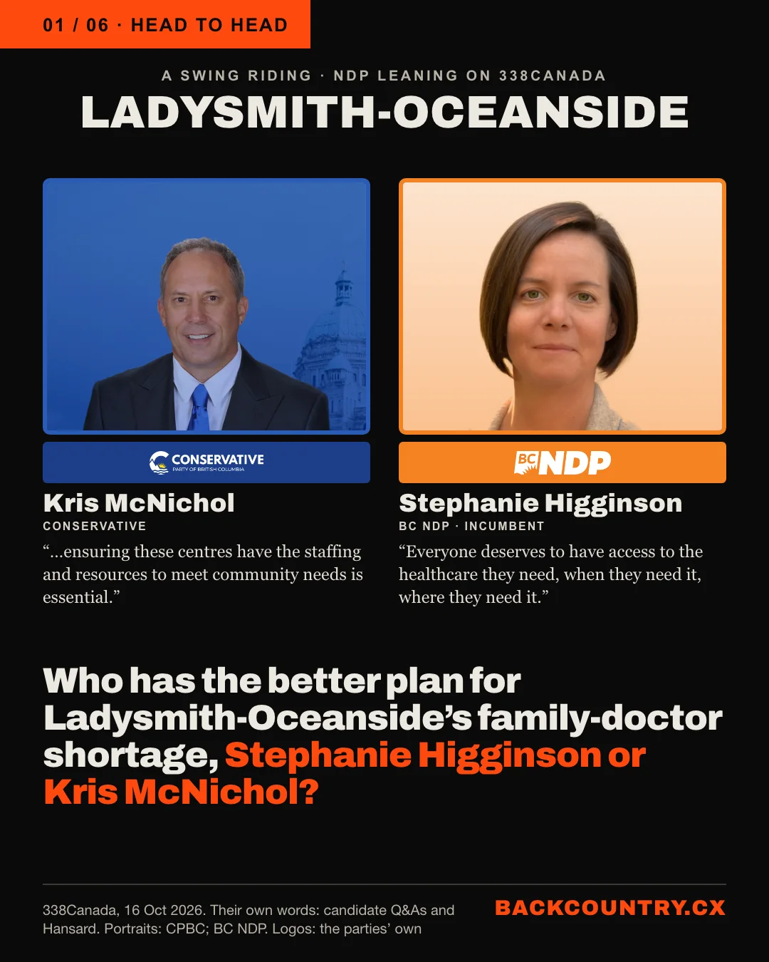Slide 1 of 6. A head to head under the riding name LADYSMITH-OCEANSIDE, rated NDP leaning on 338Canada. On the left, Kris McNichol, Conservative, above the Conservative Party of BC logo: …ensuring these centres have the staffing and resources to meet community needs is essential. On the right, Stephanie Higginson, BC NDP incumbent, at the same size above the BC NDP logo: Everyone deserves to have access to the healthcare they need, when they need it, where they need it. The headline: Who has the better plan for Ladysmith-Oceanside's family-doctor shortage, Stephanie Higginson or Kris McNichol?