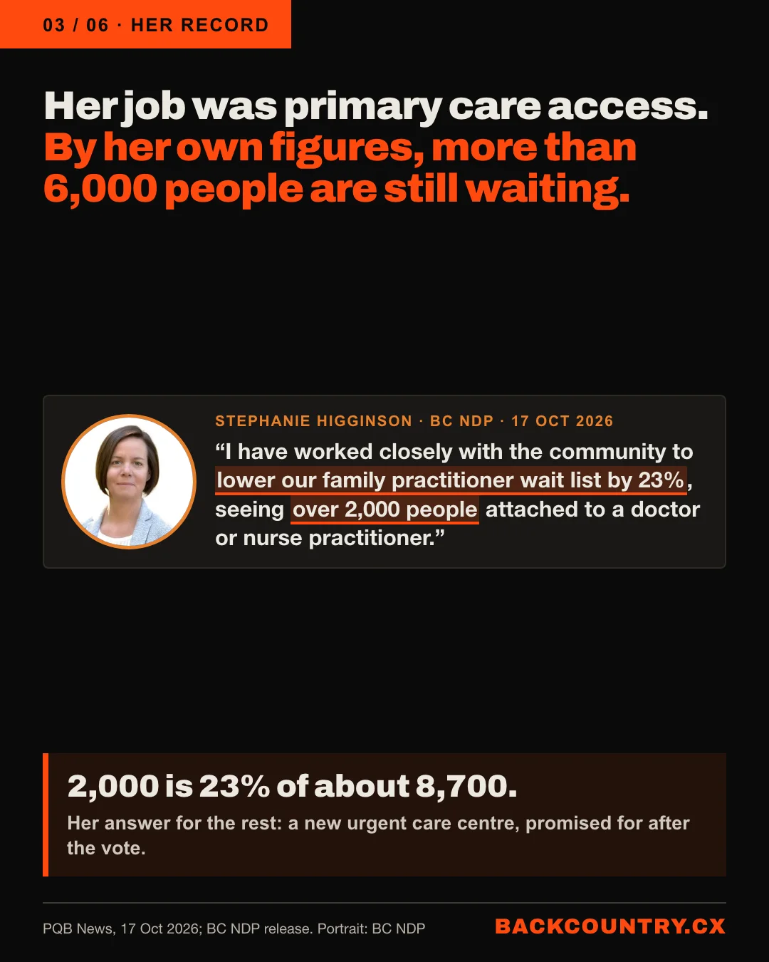 Slide 3 of 6. Her job was primary care access. By her own figures, more than 6,000 people are still waiting. Stephanie Higginson, BC NDP, 17 October 2026: I have worked closely with the community to lower our family practitioner wait list by 23%, seeing over 2,000 people attached to a doctor or nurse practitioner. 2,000 is 23% of about 8,700. Her answer for the rest: a new urgent care centre, promised for after the vote.