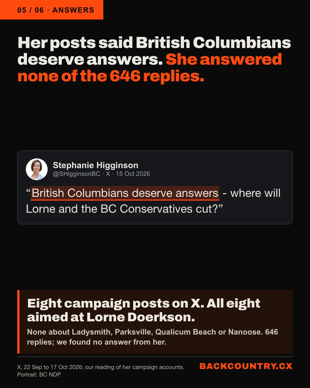 Slide 5 of 6. Her posts said British Columbians deserve answers. She answered none of the 646 replies. Stephanie Higginson on X, 15 October 2026: British Columbians deserve answers - where will Lorne and the BC Conservatives cut? Eight campaign posts on X, all eight aimed at Lorne Doerkson, none about Ladysmith, Parksville, Qualicum Beach or Nanoose. 646 replies; we found no answer from her.