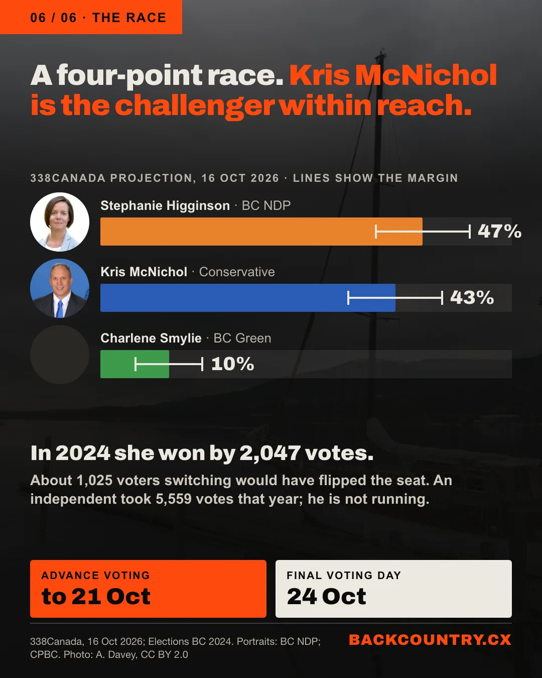 Slide 6 of 6. Over a darkened photo of Ladysmith Harbour: a four-point race. Kris McNichol is the challenger within reach. A bar chart of the 338Canada projection of 16 October 2026, with margin lines and faces: Stephanie Higginson, BC NDP, 47%; Kris McNichol, Conservative, 43%; Charlene Smylie, BC Green, 10%. In 2024 she won by 2,047 votes. About 1,025 voters switching would have flipped the seat. An independent took 5,559 votes that year; he is not running. Advance voting to 21 October. Final Voting Day 24 October.