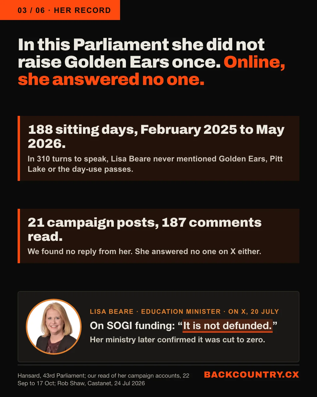 Slide 3 of 6. In this Parliament she did not raise Golden Ears once. Online, she answered no one. 188 sitting days, February 2025 to May 2026: in 310 turns to speak, Lisa Beare never mentioned Golden Ears, Pitt Lake or the day-use passes. 21 campaign posts, 187 comments read: we found no reply from her, and she answered no one on X. Lisa Beare, Education Minister, on X on 20 July, on SOGI funding: It is not defunded. Her ministry later confirmed it was cut to zero.