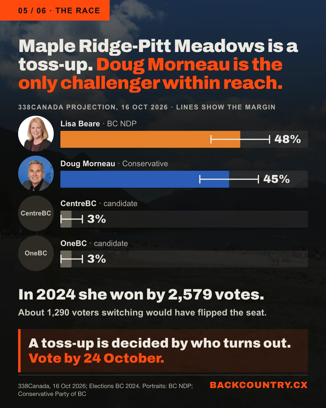 Slide 5 of 6. Maple Ridge-Pitt Meadows is a toss-up. Doug Morneau is the only challenger within reach. A bar chart of the 338Canada projection of 16 October 2026, with margin lines and faces: Lisa Beare, BC NDP, 48%; Doug Morneau, Conservative, 45%; CentreBC 3%; OneBC 3%. In 2024 she won by 2,579 votes. About 1,290 voters switching would have flipped the seat. A toss-up is decided by who turns out. Vote by 24 October.