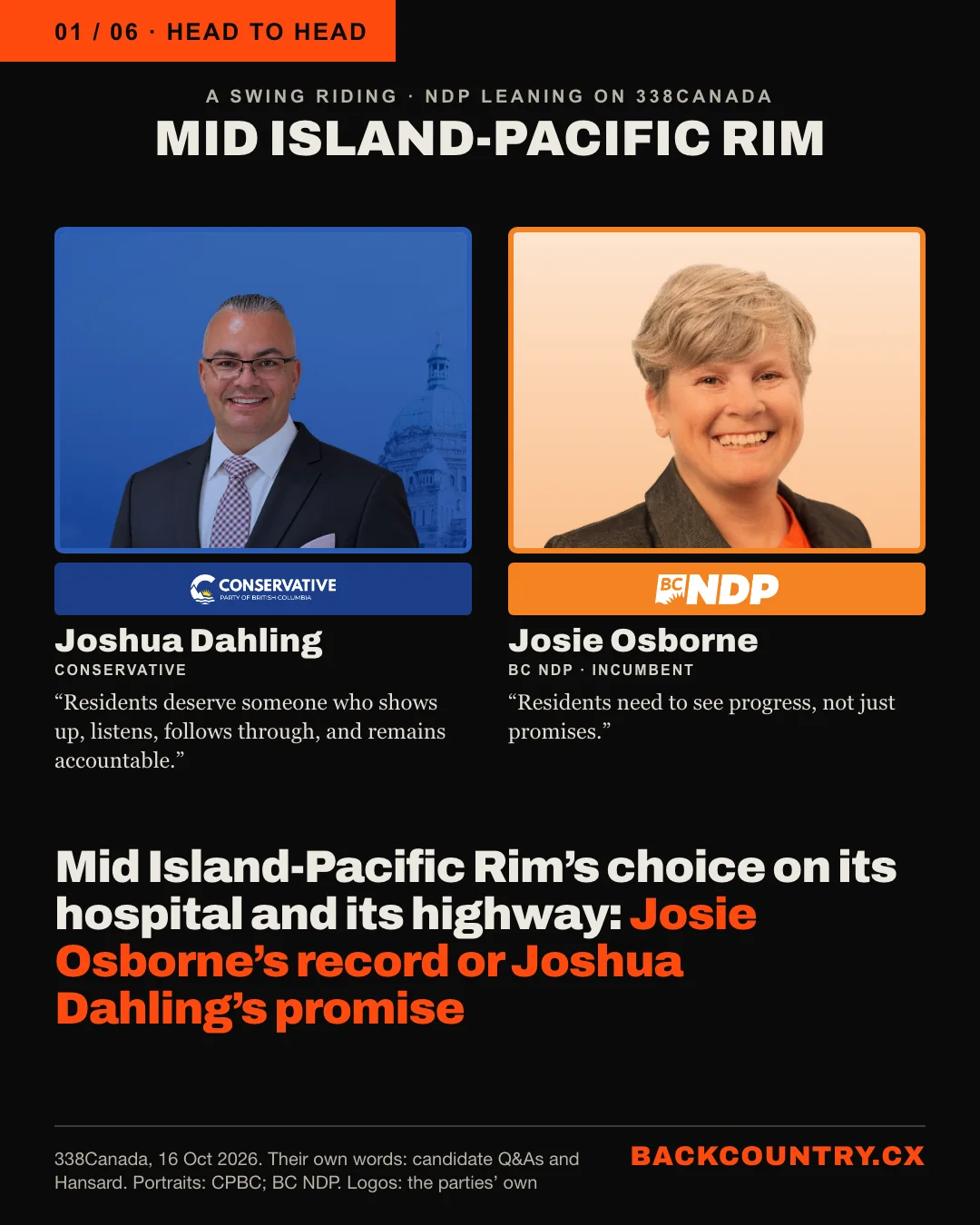 Slide 1 of 6. A head to head under the riding name MID ISLAND-PACIFIC RIM, rated NDP leaning on 338Canada. On the left, Joshua Dahling, Conservative, above the Conservative Party of BC logo: Residents deserve someone who shows up, listens, follows through, and remains accountable. On the right, Josie Osborne, BC NDP incumbent, at the same size above the BC NDP logo: Residents need to see progress, not just promises. The headline: Mid Island-Pacific Rim's choice on its hospital and its highway: Josie Osborne's record or Joshua Dahling's promise.