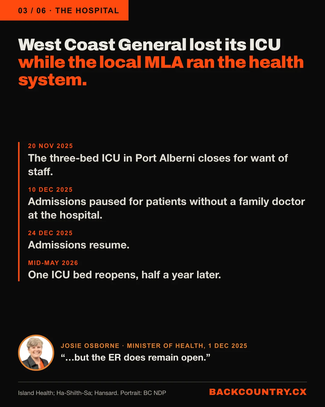 Slide 3 of 6. West Coast General lost its ICU while the local MLA ran the health system. A timeline: 20 November 2025, the three-bed ICU in Port Alberni closes for want of staff. 10 December 2025, admissions paused for patients without a family doctor at the hospital. 24 December 2025, admissions resume. Mid-May 2026, one ICU bed reopens, half a year later. Below, Josie Osborne, Minister of Health, 1 December 2025: but the ER does remain open.