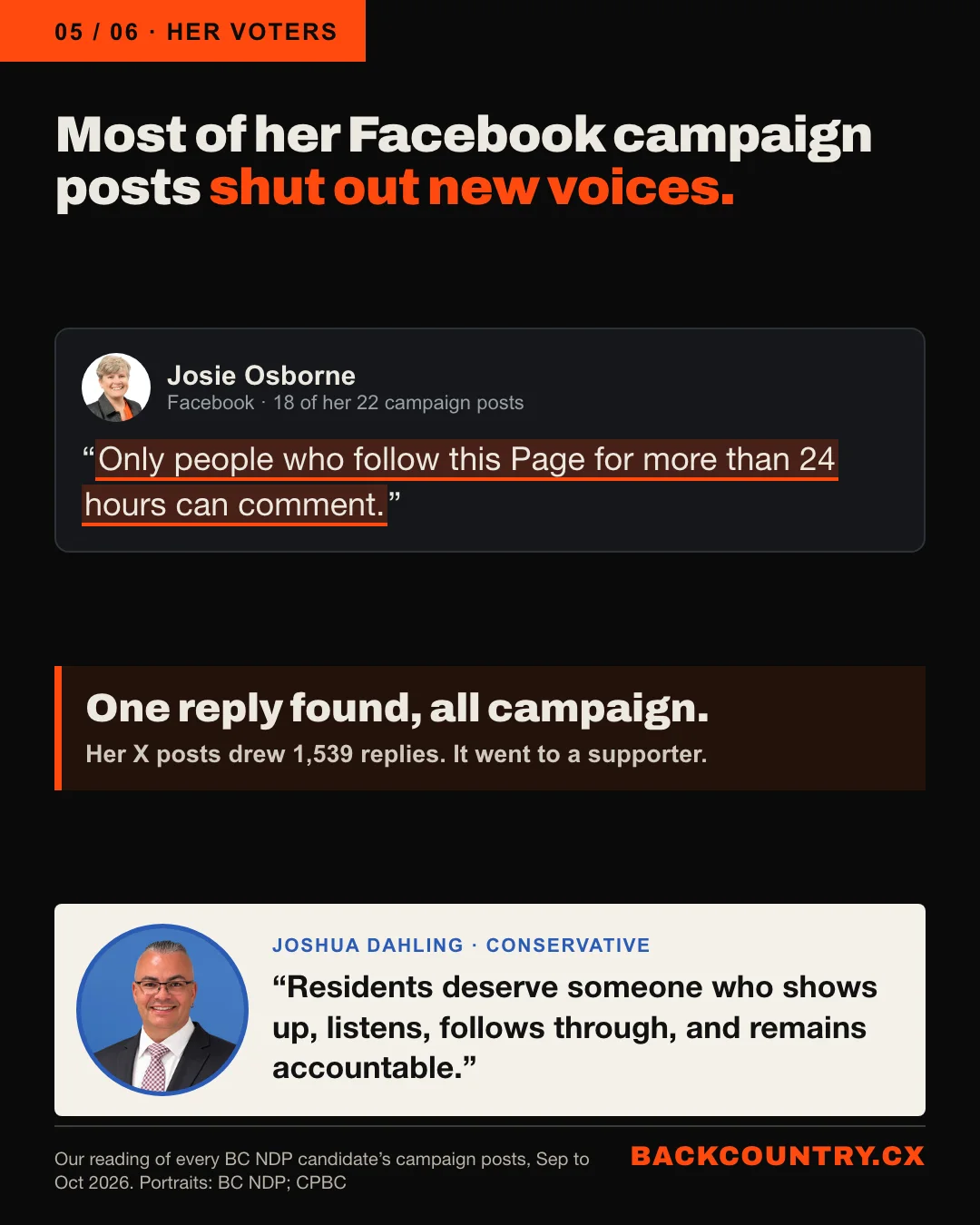 Slide 5 of 6. Most of her Facebook campaign posts shut out new voices. Josie Osborne's Facebook page, 18 of her 22 campaign posts: Only people who follow this Page for more than 24 hours can comment. One reply found all campaign; her X posts drew 1,539 replies, and it went to a supporter. Joshua Dahling: Residents deserve someone who shows up, listens, follows through, and remains accountable.