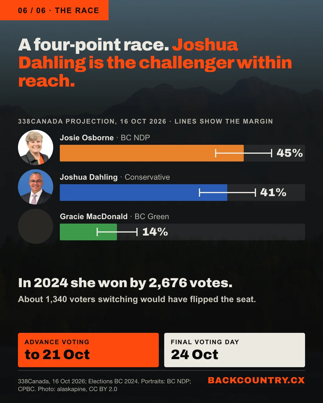 Slide 6 of 6. Over a darkened photo of Sproat Lake: a four-point race. Joshua Dahling is the challenger within reach. A bar chart of the 338Canada projection of 16 October 2026, with margin lines and faces: Josie Osborne, BC NDP, 45%; Joshua Dahling, Conservative, 41%; Gracie MacDonald, BC Green, 14%. In 2024 she won by 2,676 votes. About 1,340 voters switching would have flipped the seat. Advance voting to 21 October. Final Voting Day 24 October.