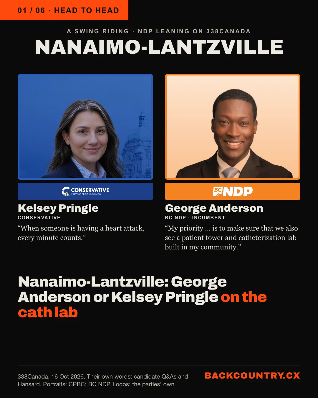 Slide 1 of 6. A head to head under the riding name NANAIMO-LANTZVILLE, rated NDP leaning on 338Canada. On the left, Kelsey Pringle, Conservative, above the Conservative Party of BC logo: When someone is having a heart attack, every minute counts. On the right, George Anderson, BC NDP incumbent, at the same size above the BC NDP logo: My priority … is to make sure that we also see a patient tower and catheterization lab built in my community. The headline: Nanaimo-Lantzville: George Anderson or Kelsey Pringle on the cath lab.