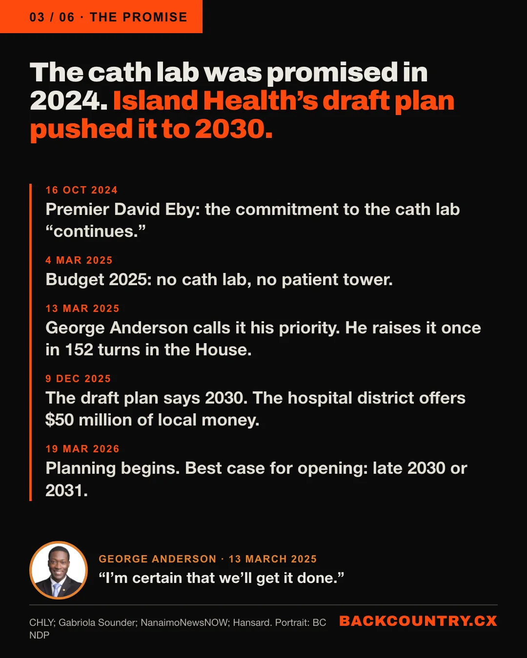 Slide 3 of 6. The cath lab was promised in 2024. Island Health's draft plan pushed it to 2030. A timeline: 16 October 2024, Premier David Eby says the commitment to the cath lab continues. 4 March 2025, Budget 2025 has no cath lab and no patient tower. 13 March 2025, George Anderson calls it his priority; he raises it once in 152 turns in the House. 9 December 2025, the draft plan says 2030 and the hospital district offers $50 million of local money. 19 March 2026, planning begins; best case for opening, late 2030 or 2031. Below, George Anderson's face and his words: I'm certain that we'll get it done.