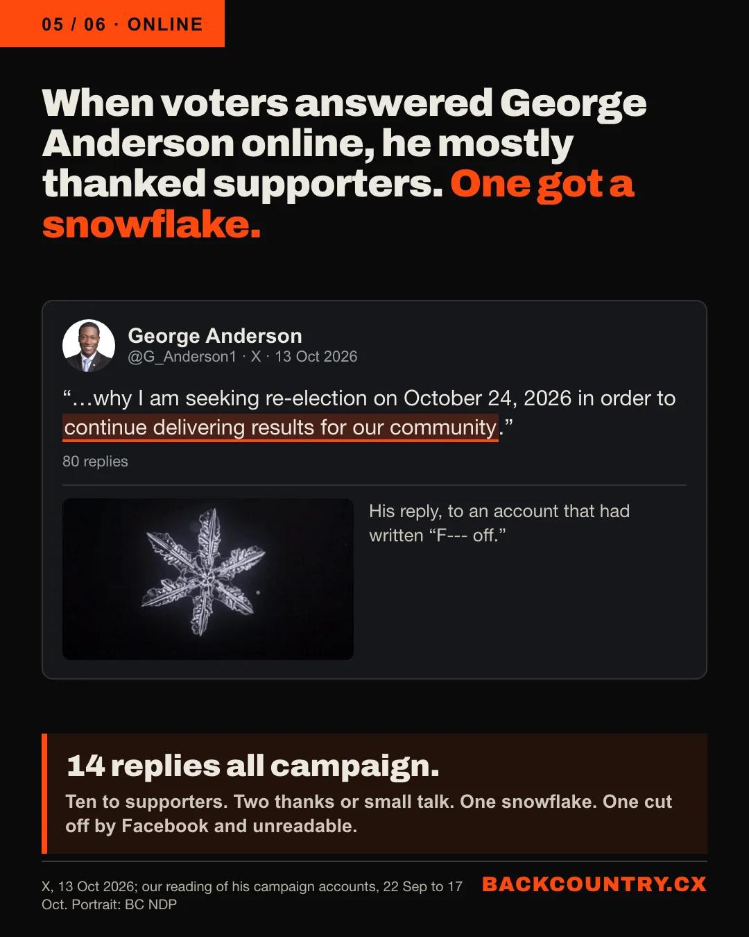 Slide 5 of 6. When voters answered George Anderson online, he mostly thanked supporters. One got a snowflake. His X post of 13 October 2026: why I am seeking re-election on October 24, 2026 in order to continue delivering results for our community. 80 replies. His reply, to an account that had written F--- off., was a GIF of a snowflake. 14 replies all campaign: ten to supporters, two thanks or small talk, one snowflake, one cut off by Facebook and unreadable.