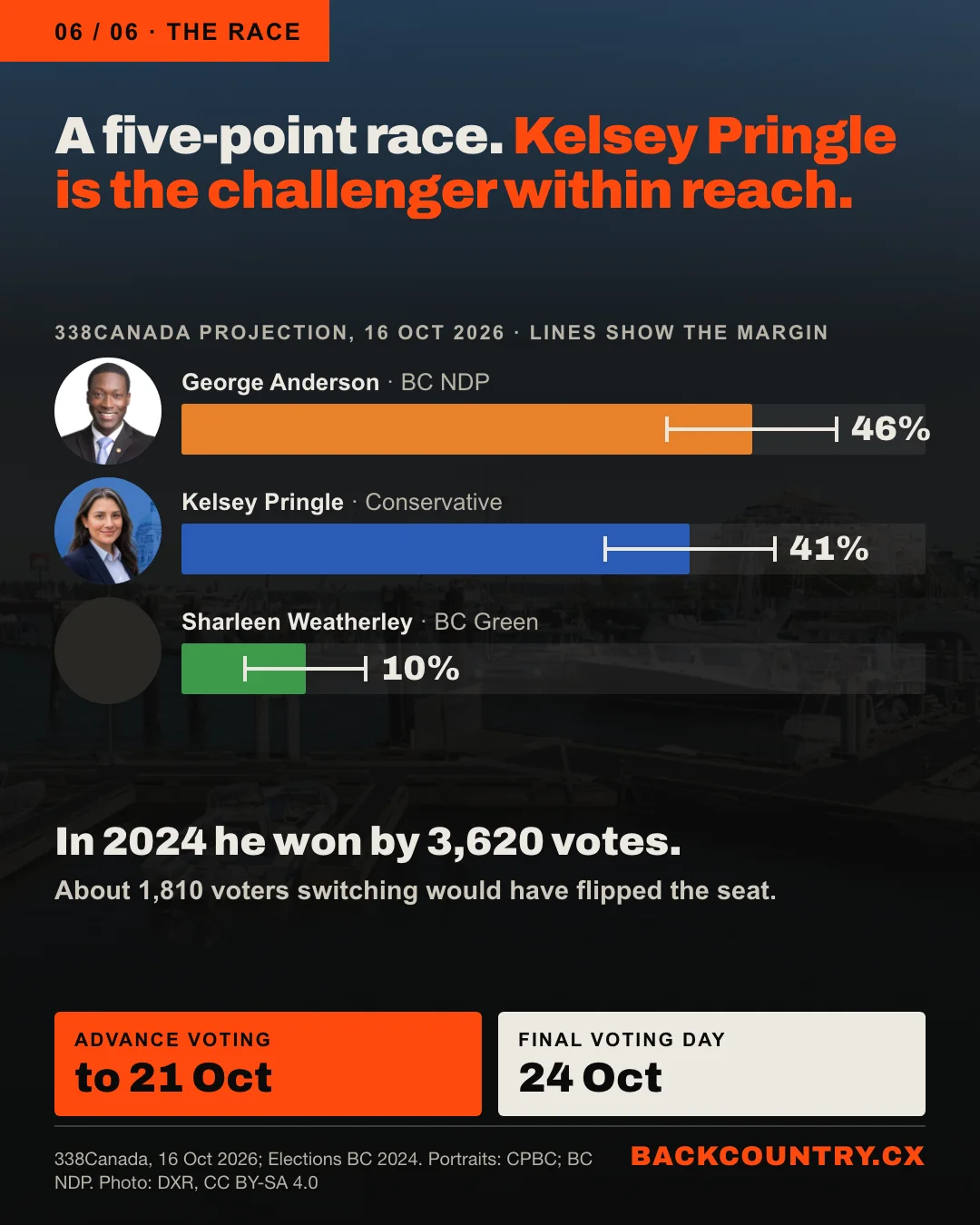 Slide 6 of 6. Over a darkened photo of Nanaimo Harbour: a five-point race. Kelsey Pringle is the challenger within reach. A bar chart of the 338Canada projection of 16 October 2026, with margin lines and faces: George Anderson, BC NDP, 46%; Kelsey Pringle, Conservative, 41%; Sharleen Weatherley, BC Green, 10%. In 2024 he won by 3,620 votes. About 1,810 voters switching would have flipped the seat. Advance voting to 21 October. Final Voting Day 24 October.