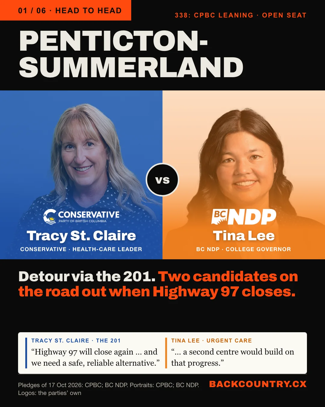 Slide 1 of 6. Head to head: PENTICTON-SUMMERLAND, 338: CPBC leaning, open seat. On the left, Tracy St. Claire, Conservative, health-care leader, tinted blue with the Conservative Party of BC logo; on the right, Tina Lee, BC NDP, Okanagan College governor, tinted orange with the BC NDP logo, both the same size. The headline: Detour via the 201. Two candidates on the road out when Highway 97 closes. Below, side by side, their 17 October pledges: Tracy St. Claire: Highway 97 will close again, and we need a safe, reliable alternative. Tina Lee: a second urgent and primary care centre would build on that progress.