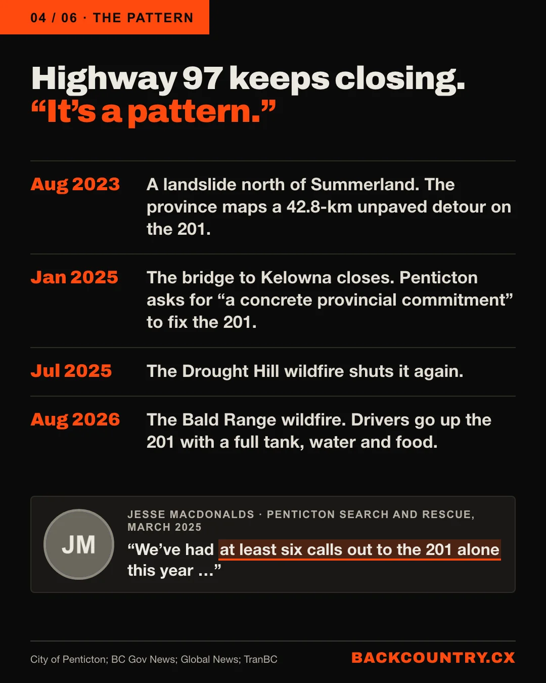Slide 4 of 6. Highway 97 keeps closing. A timeline: August 2023, a rockslide near Summerland; January 2025, the William R. Bennett Bridge closes and Penticton writes to the minister asking for a concrete provincial commitment to upgrade and maintain the 201; July 2025, the Drought Hill wildfire, and the mayor says it&rsquo;s a pattern; August 2026, the Bald Range wildfire, and the province sends drivers up the 201 with a full tank, water and food. Penticton Search and Rescue in March 2025: at least six calls out to the 201 alone this year.