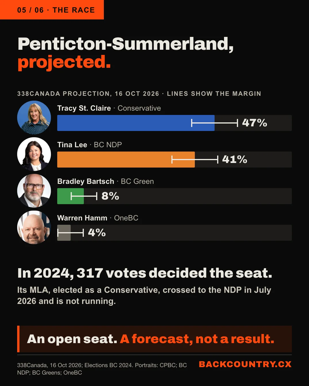Slide 5 of 6. Penticton-Summerland, projected. A bar chart of the 338Canada projection of 16 October 2026, with margin lines and faces: Tracy St. Claire, Conservative, 47%; Tina Lee, BC NDP, 41%; Bradley Bartsch, BC Green, 8%; Warren Hamm, OneBC, 4%. In 2024 the seat was decided by 317 votes. Its MLA, elected as a Conservative, crossed to the NDP in July 2026 and is not running.