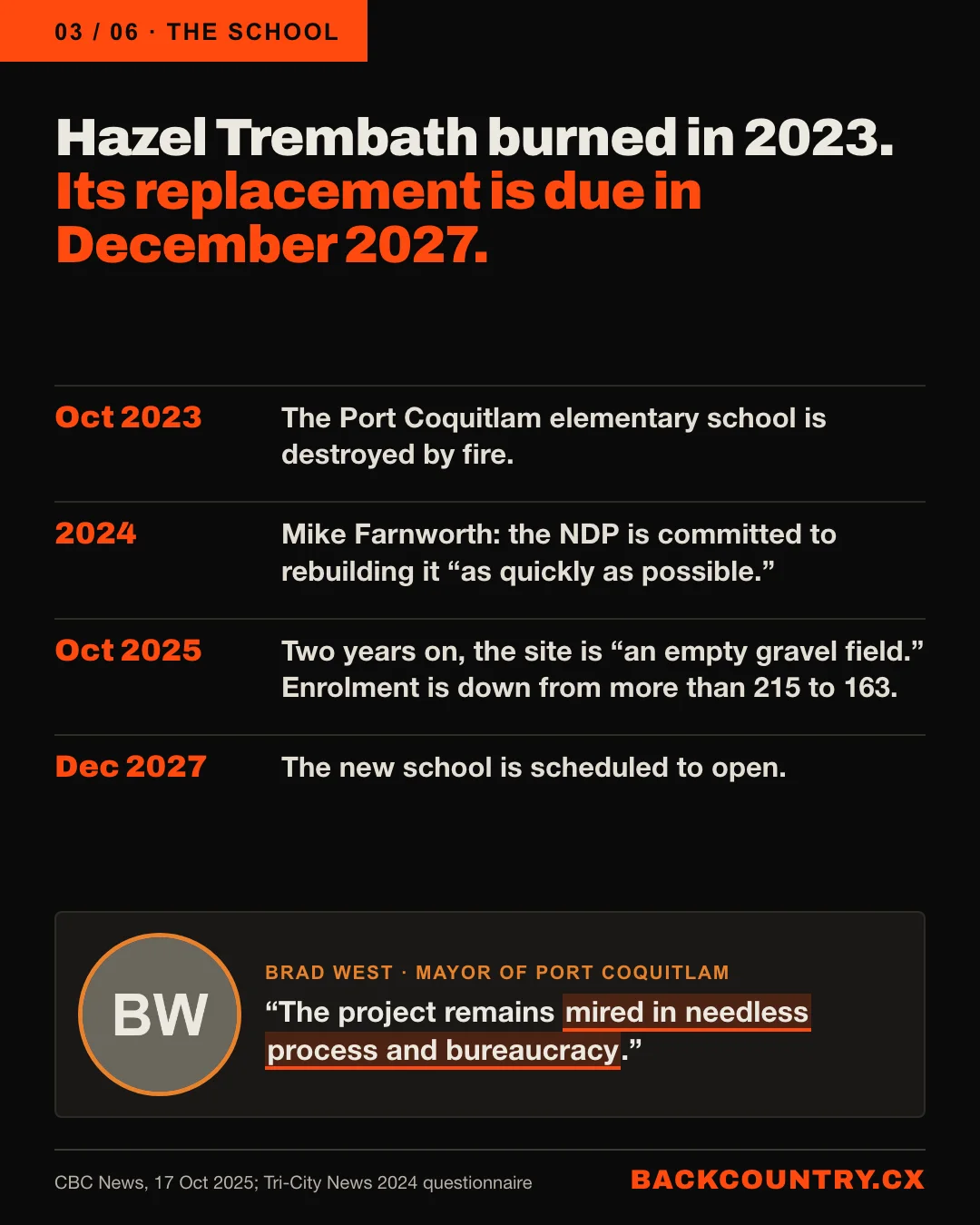 Slide 3 of 6. Hazel Trembath Elementary burned on 14 October 2023. Two years on, the site was still an empty gravel field. Mike Farnworth, BC NDP, in 2024: committed to rebuilding as quickly as possible. Mayor Brad West, October 2025: The project remains mired in needless process and bureaucracy. The new school is scheduled to open in December 2027.