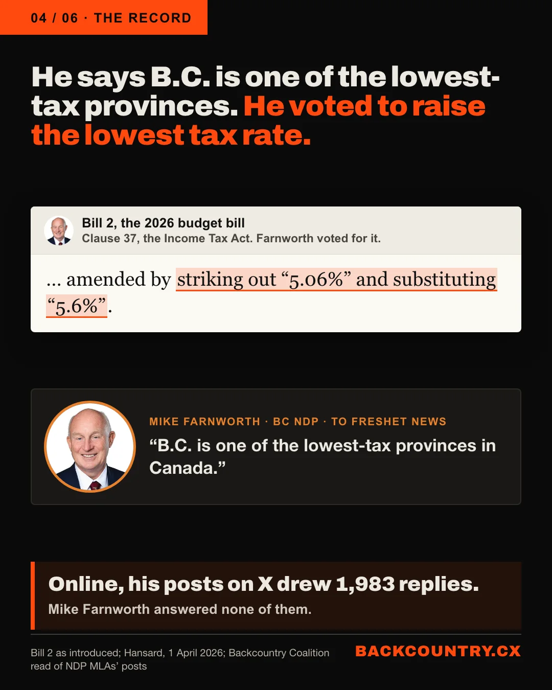 Slide 4 of 6. He says B.C. is one of the lowest-tax provinces. From Bill 2, the 2026 budget bill: striking out 5.06% and substituting 5.6%, the tax rate on the first slice of every income. Mike Farnworth voted for it. Online, his posts on X drew 1,983 replies, and he answered none of them.