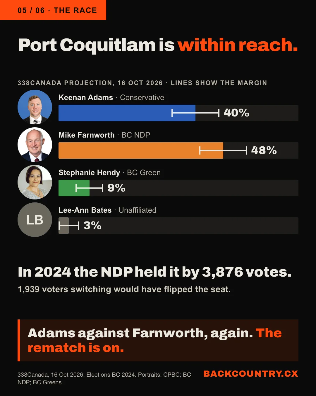 Slide 5 of 6. Port Coquitlam is within reach. A bar chart of the 338Canada projection of 16 October 2026, with margin lines and faces: Keenan Adams, Conservative, 40%; Mike Farnworth, BC NDP, 48%; Stephanie Hendy, BC Green, 9%; Lee-Ann Bates, Unaffiliated, 3%. In 2024 the NDP held it by 3,876 votes; 1,939 voters switching would have flipped the seat. The rematch is on.
