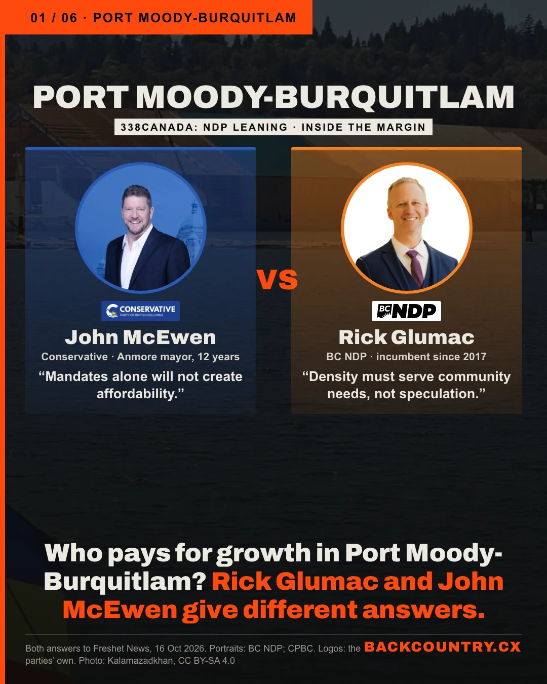 Slide 1 of 6. A balanced head-to-head under the riding name PORT MOODY-BURQUITLAM, rated NDP leaning by 338Canada, over a photo of Port Moody&rsquo;s inlet. On the left, John McEwen, Conservative, with the Conservative Party of BC logo, tinted blue, and his words: Mandates alone will not create affordability. On the right, Rick Glumac, BC NDP incumbent, with the BC NDP logo, tinted orange, and his words: Density must serve community needs, not speculation. Below: Who pays for growth in Port Moody-Burquitlam? Rick Glumac and John McEwen give different answers.