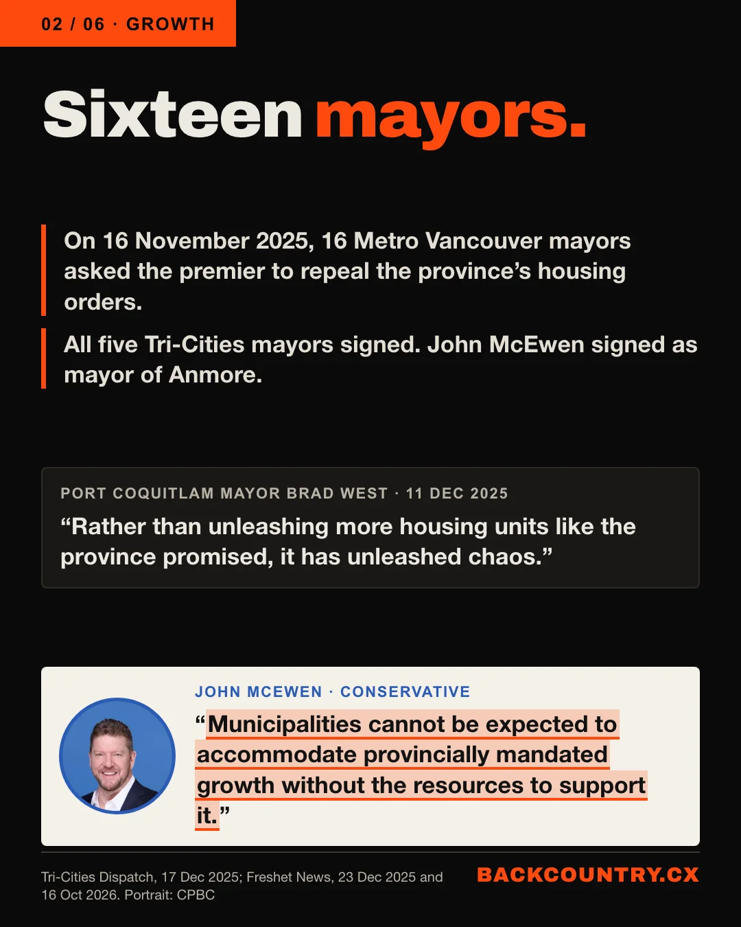 Slide 2 of 6. Sixteen mayors. On 16 November 2025, 16 Metro Vancouver mayors asked the premier to repeal the province&rsquo;s housing orders. All five Tri-Cities mayors signed; John McEwen signed as mayor of Anmore. Port Coquitlam Mayor Brad West: Rather than unleashing more housing units like the province promised, it has unleashed chaos. John McEwen: Municipalities cannot be expected to accommodate provincially mandated growth without the resources to support it.