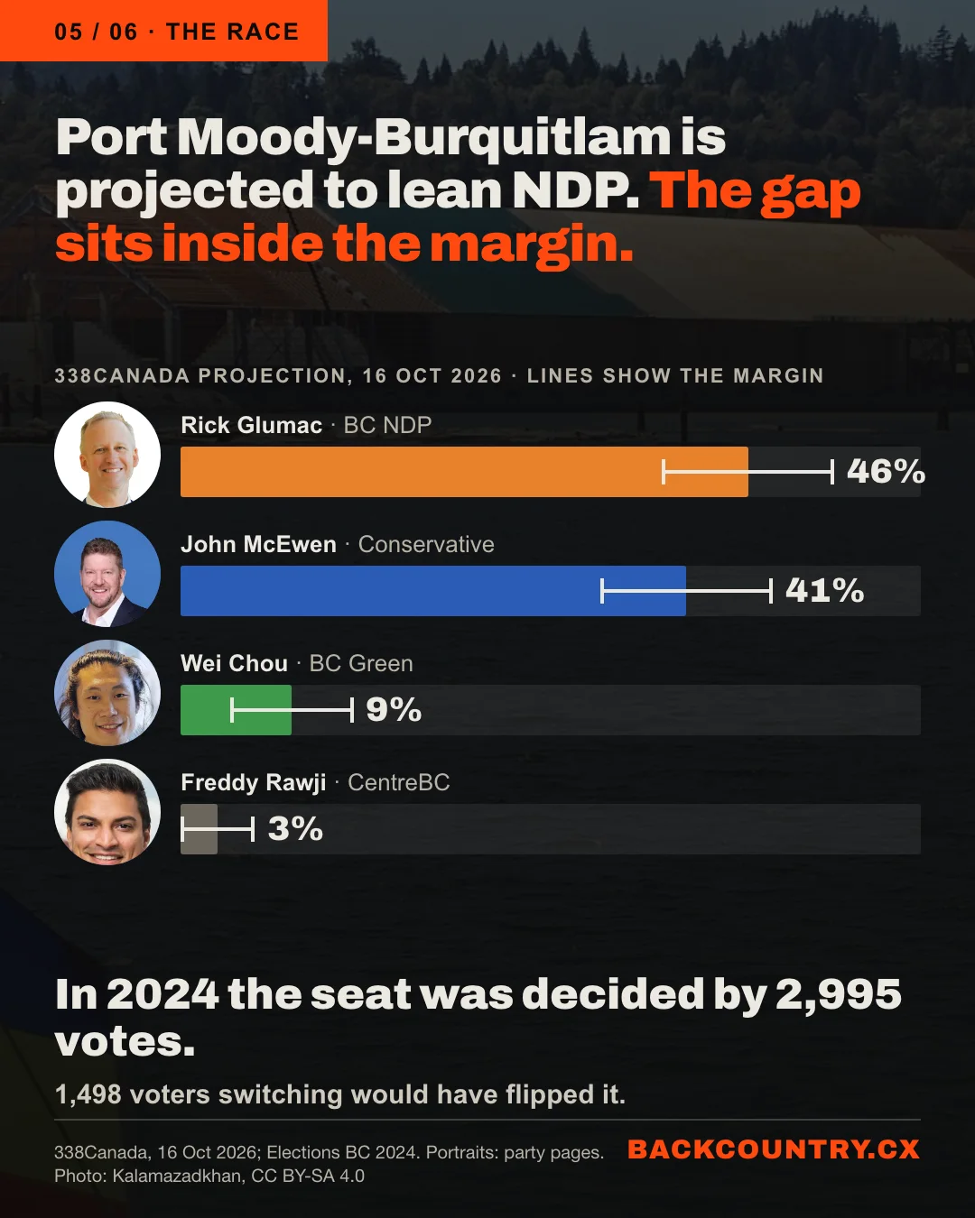 Slide 5 of 6. Port Moody-Burquitlam is projected to lean NDP; the gap sits inside the margin. A bar chart of the 338Canada projection of 16 October 2026, with margin lines and each candidate&rsquo;s face: Rick Glumac, BC NDP, 46%; John McEwen, Conservative, 41%; Wei Chou, BC Green, 9%; Freddy Rawji, CentreBC, 3%. In 2024 the seat was decided by 2,995 votes; 1,498 voters switching would have flipped it.