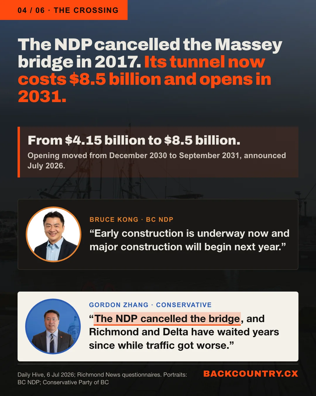 Slide 4 of 6. The NDP cancelled the Massey bridge in 2017. Its tunnel now costs $8.5 billion and opens in 2031. From $4.15 billion to $8.5 billion; opening moved from December 2030 to September 2031, announced July 2026. Bruce Kong, BC NDP: Early construction is underway now and major construction will begin next year. Gordon Zhang, Conservative: The NDP cancelled the bridge, and Richmond and Delta have waited years since while traffic got worse.