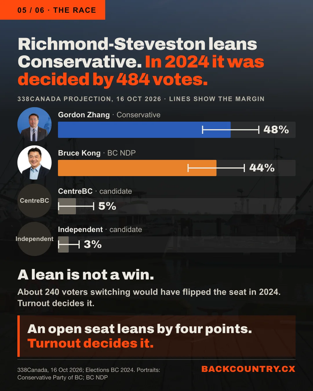 Slide 5 of 6. Richmond-Steveston leans Conservative. In 2024 it was decided by 484 votes. A bar chart of the 338Canada projection of 16 October 2026, with margin lines and faces: Gordon Zhang, Conservative, 48%; Bruce Kong, BC NDP, 44%; CentreBC 5%; Independent 3%. A lean is not a win: about 240 voters switching would have flipped the seat in 2024. An open seat leans by four points; turnout decides it.