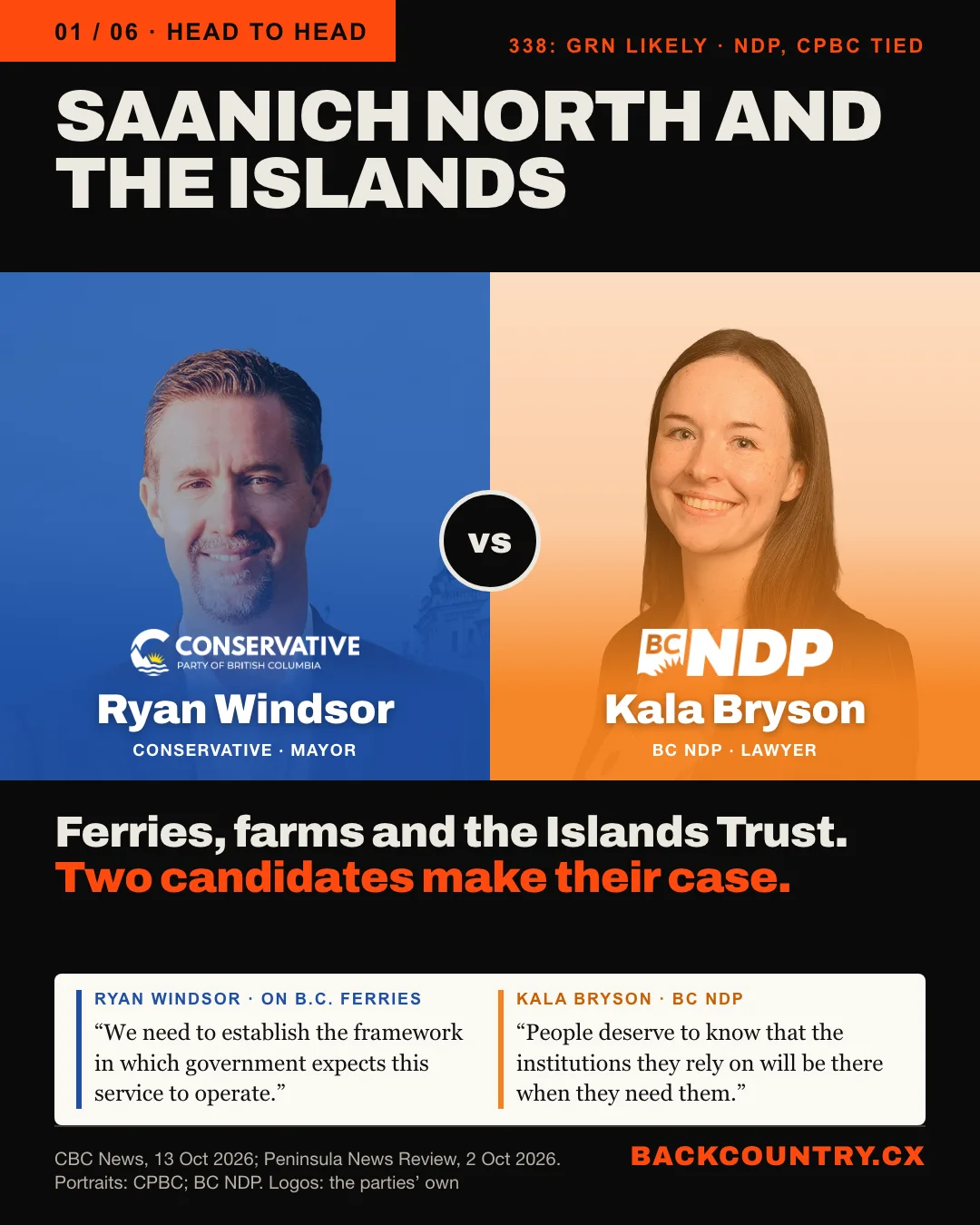 Slide 1 of 6. Head to head: SAANICH NORTH AND THE ISLANDS, 338: GRN likely, NDP and CPBC tied. On the left, Ryan Windsor, Conservative, Central Saanich mayor, tinted blue with the Conservative Party of BC logo; on the right, Kala Bryson, BC NDP, lawyer, tinted orange with the BC NDP logo, both the same size. The headline: Ferries, farms and the Islands Trust: two candidates for a riding that runs on ferries. Below, side by side in their own words. Windsor, on B.C. Ferries: We need to establish the framework in which government expects this service to operate. Bryson: People deserve to know that the institutions they rely on will be there when they need them.