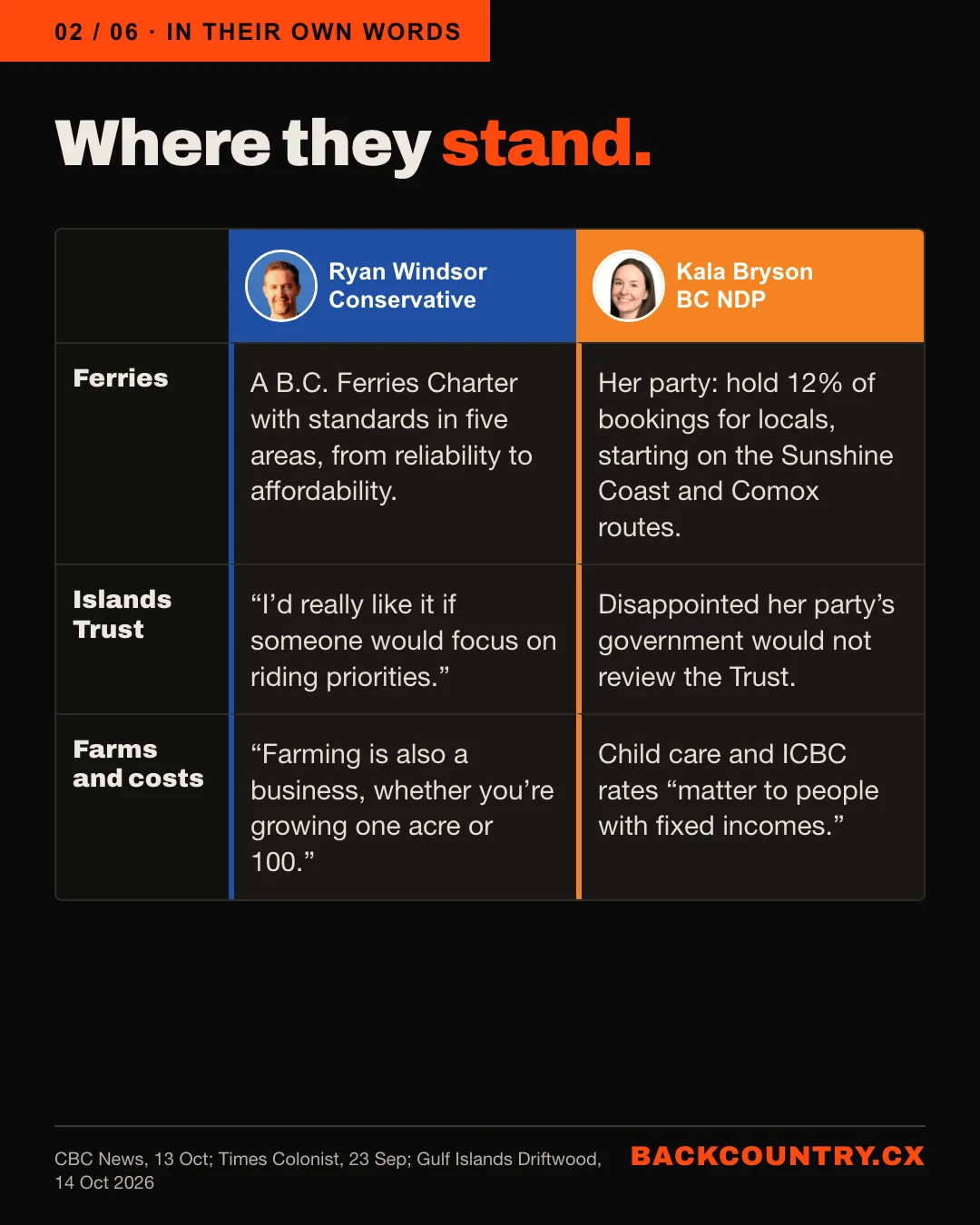 Slide 2 of 6. Where they stand. Ferries: Ryan Windsor, Conservative, a B.C. Ferries Charter with standards for reliability, on-time performance, capacity, affordability and customer service; Kala Bryson, BC NDP, her party&rsquo;s pilot holding 12 per cent of reservations for ferry-reliant communities, starting on the Sunshine Coast and Comox routes. The Islands Trust: Windsor, I&rsquo;d really like it if someone would focus on riding priorities; Bryson, disappointed her party&rsquo;s government would not review the Trust. Farms and costs: Windsor, farming is also a business; Bryson, child care and ICBC rates matter to people with fixed incomes.