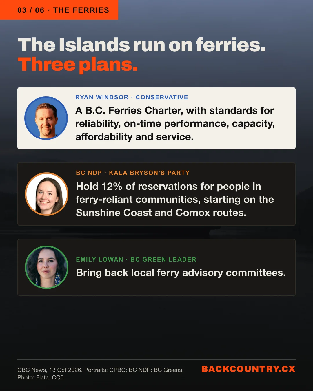 Slide 3 of 6. The Islands run on ferries. Three plans, with faces. Ryan Windsor, Conservative: a B.C. Ferries Charter with standards in five areas. The BC NDP: a 12 per cent local reservation pilot, starting on the Sunshine Coast and Comox routes. Emily Lowan, BC Green leader: bring back local ferry advisory committees. Source: CBC News, 13 October 2026.