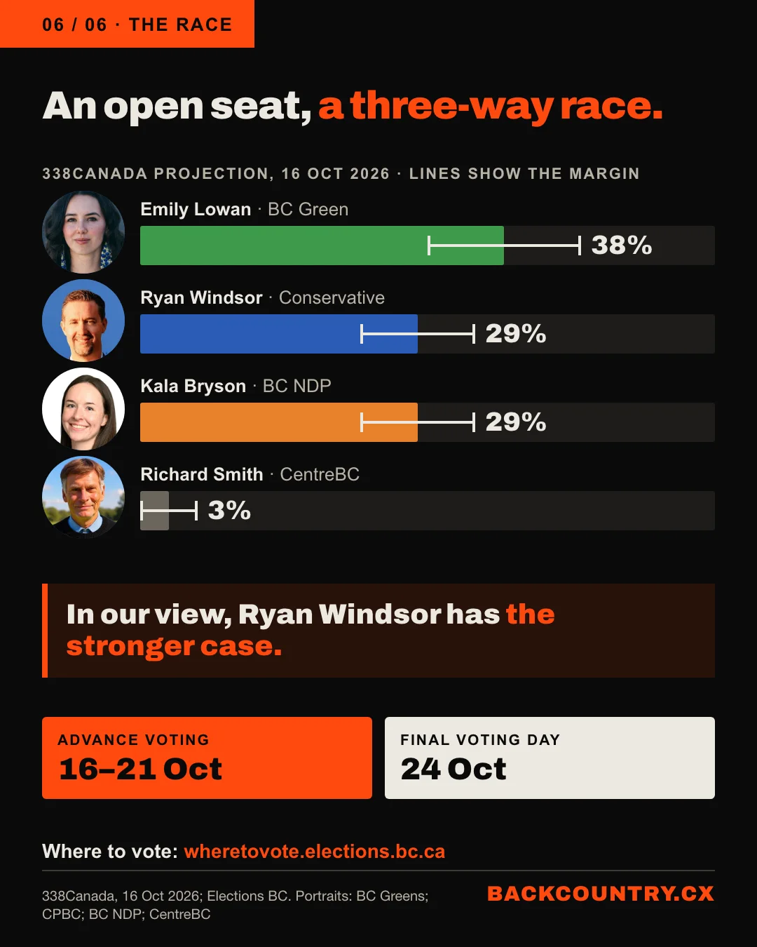 Slide 6 of 6. The race. A bar chart of the 338Canada projection of 16 October 2026, with margin lines and faces: Emily Lowan, BC Green, 38%; Ryan Windsor, Conservative, 29%; Kala Bryson, BC NDP, 29%; Richard Smith, CentreBC, 3%. In 2024 the Conservatives finished 2,163 votes short of first. In our view, Ryan Windsor has the stronger case. Advance voting 16 to 21 October, Final Voting Day 24 October, wheretovote.elections.bc.ca.