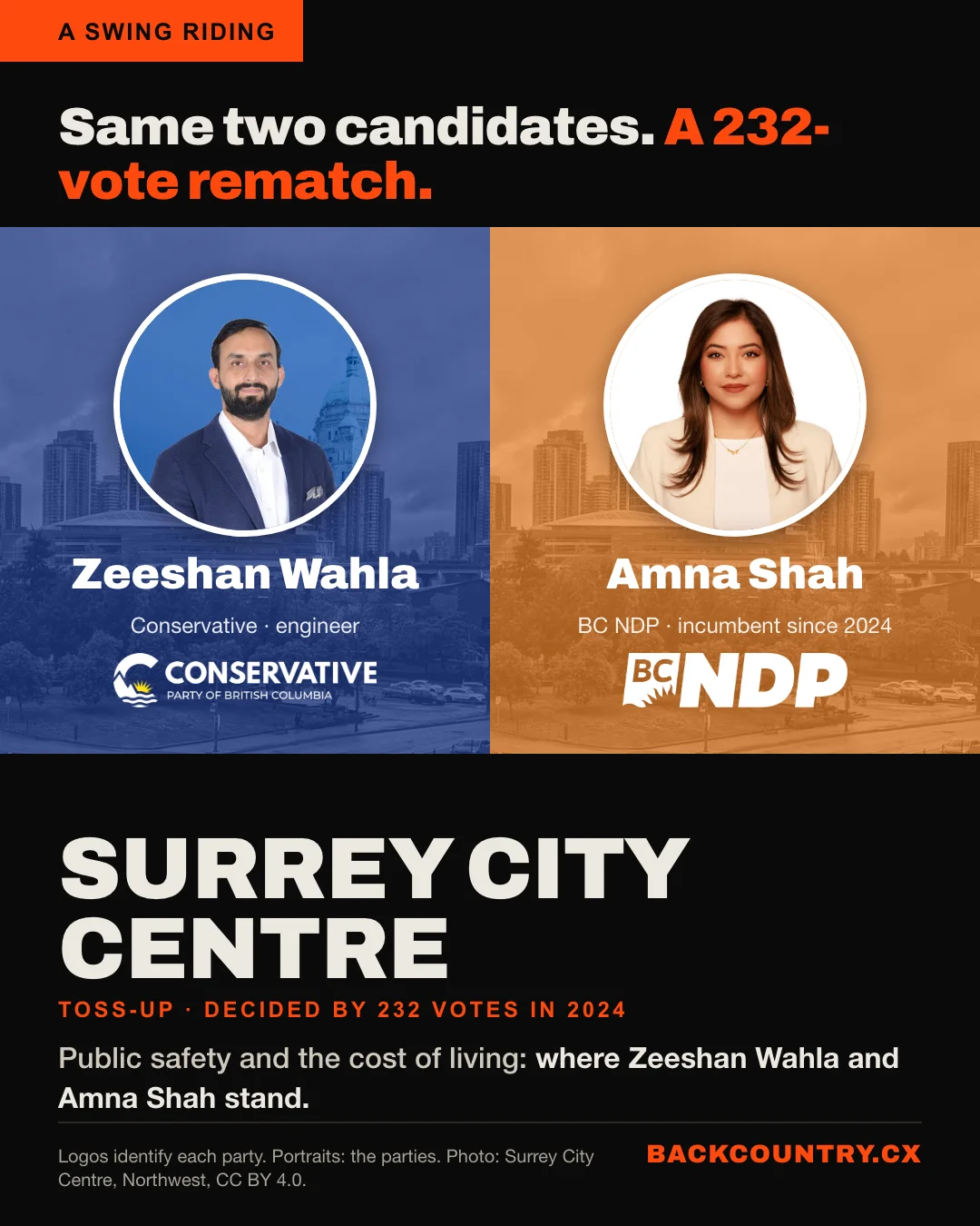 Slide 1 of 6. Same two candidates. A 232-vote rematch. Head to head, at equal size: Zeeshan Wahla, Conservative and engineer, on Conservative blue with the party logo; Amna Shah, BC NDP incumbent since 2024, on NDP orange with the party logo. Below, in large type: SURREY CITY CENTRE, toss-up, decided by 232 votes in 2024. Public safety and the cost of living: where Zeeshan Wahla and Amna Shah stand.