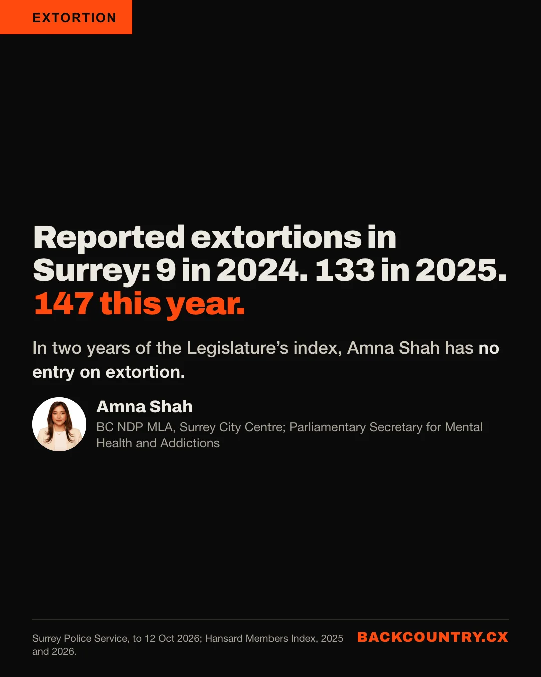 Slide 3 of 6. Surrey&rsquo;s extortion count: 9 in 2024, 133 in 2025, 147 this year to 12 October. In two years of the Legislature&rsquo;s index, Amna Shah has no entry on extortion.