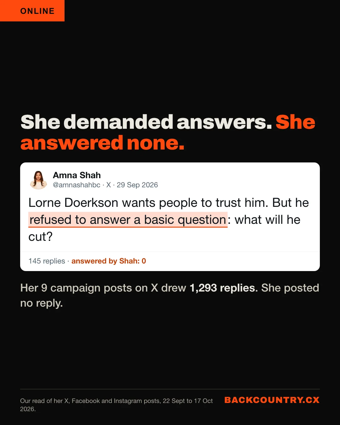Slide 4 of 6. Amna Shah&rsquo;s post on X of 29 September 2026: Lorne Doerkson wants people to trust him. But he refused to answer a basic question: what will he cut? 145 replies, answered by Shah: none.
