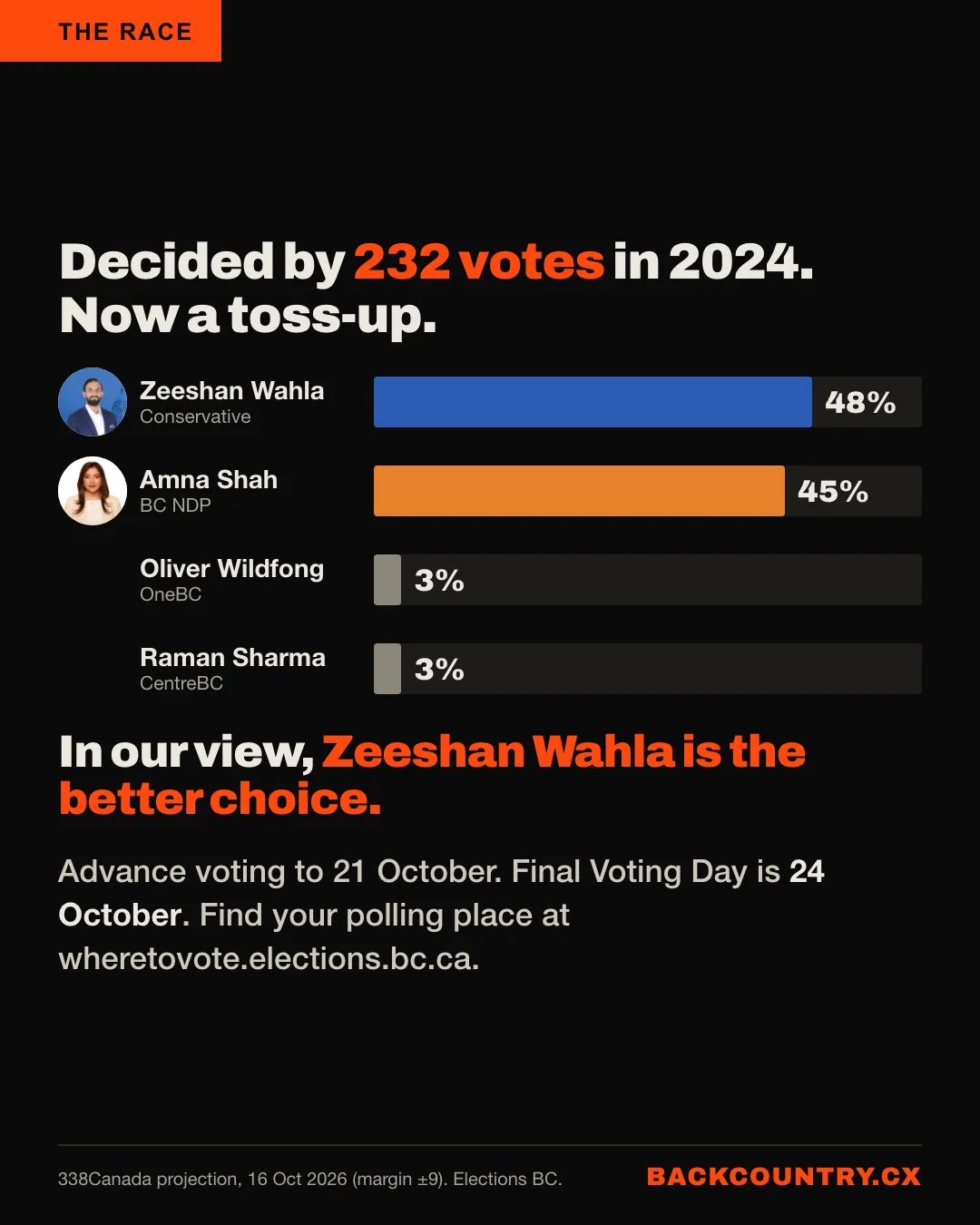 Slide 6 of 6. Surrey City Centre was decided by 232 votes in 2024. 338Canada&rsquo;s projection of 16 October 2026, with portraits: Zeeshan Wahla, Conservative, 48%; Amna Shah, BC NDP, 45%; OneBC and CentreBC 3% each. In our view, Zeeshan Wahla is the better choice. Final Voting Day is 24 October.