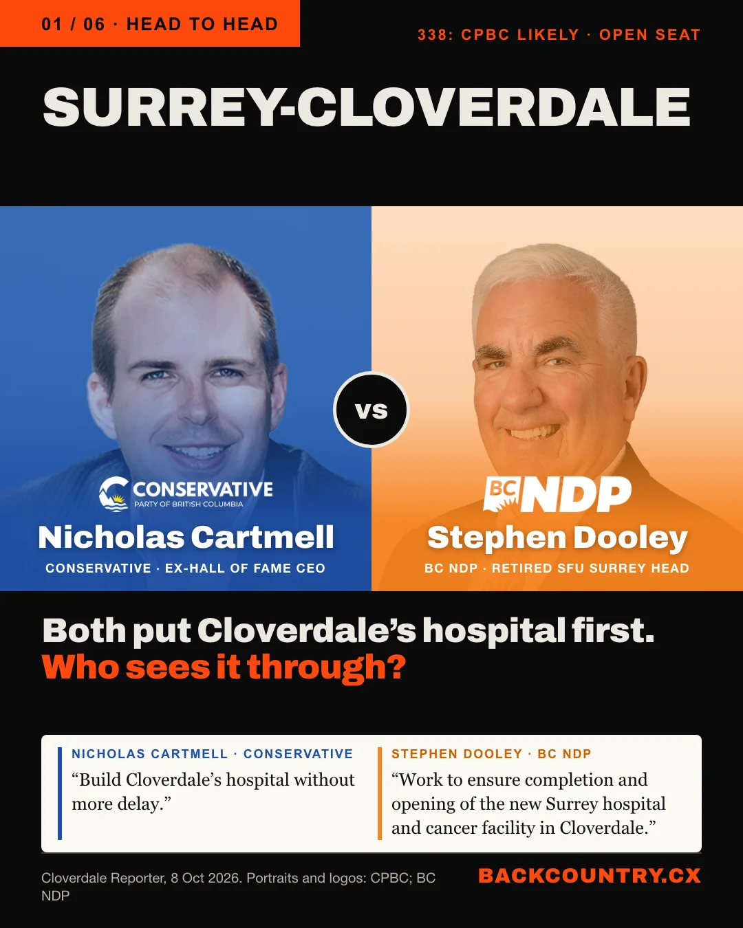 Slide 1 of 6. Head to head: SURREY-CLOVERDALE, 338: CPBC likely, open seat. On the left, Nicholas Cartmell, Conservative, tinted blue with the Conservative Party of BC logo; on the right, Stephen Dooley, BC NDP, tinted orange with the BC NDP logo, both the same size. The headline: Both put Cloverdale&rsquo;s hospital first. Who sees it through? Below, side by side in their own words. Cartmell: Build Cloverdale&rsquo;s hospital without more delay. Dooley: Work to ensure completion and opening of the new Surrey hospital and cancer facility in Cloverdale.