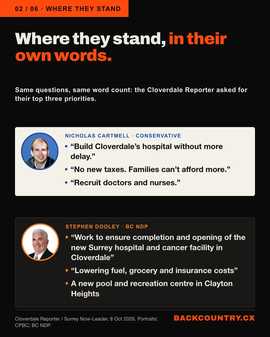 Slide 2 of 6. Where they stand, in their own words, to the Cloverdale Reporter. Nicholas Cartmell, Conservative: Build Cloverdale&rsquo;s hospital without more delay. No new taxes. Recruit doctors and nurses. Stephen Dooley, BC NDP: Work to ensure completion and opening of the new Surrey hospital and cancer facility in Cloverdale. Lowering fuel, grocery and insurance costs. A new pool and recreation facility in Clayton Heights.