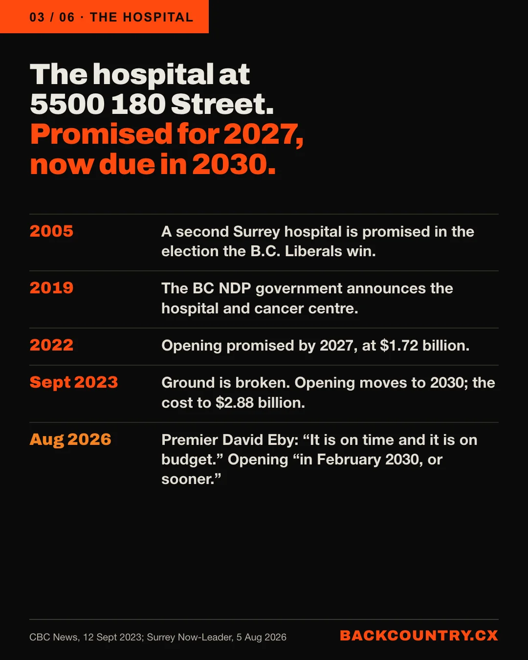 Slide 3 of 6. The hospital at 5500 180 Street. A timeline: promised in the 2005 election; announced by the BC NDP government in 2019; promised for 2027 at 1.72 billion dollars; at the 2023 ground-breaking moved to 2030 at 2.88 billion dollars. Premier David Eby, August 2026: It is on time and it is on budget, opening in February 2030, or sooner.
