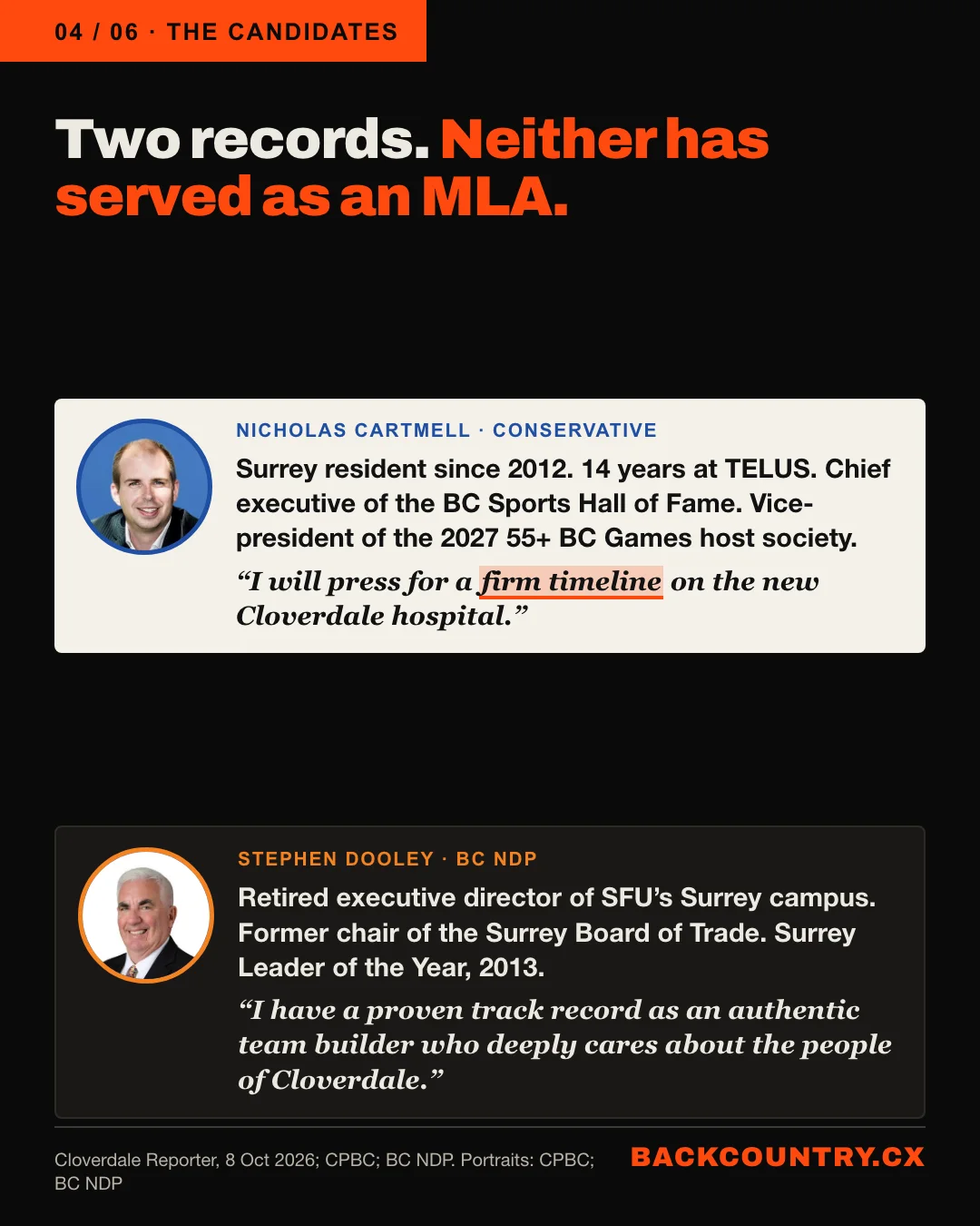 Slide 4 of 6. Two records. Nicholas Cartmell, Conservative: Surrey resident since 2012, 14 years at TELUS, chief executive of the BC Sports Hall of Fame, vice-president of the 2027 55+ BC Games host society; I will press for a firm timeline on the new Cloverdale hospital. Stephen Dooley, BC NDP: retired executive director of SFU&rsquo;s Surrey campus, former chair of the Surrey Board of Trade, Surrey Leader of the Year 2013. Neither has served as an MLA.