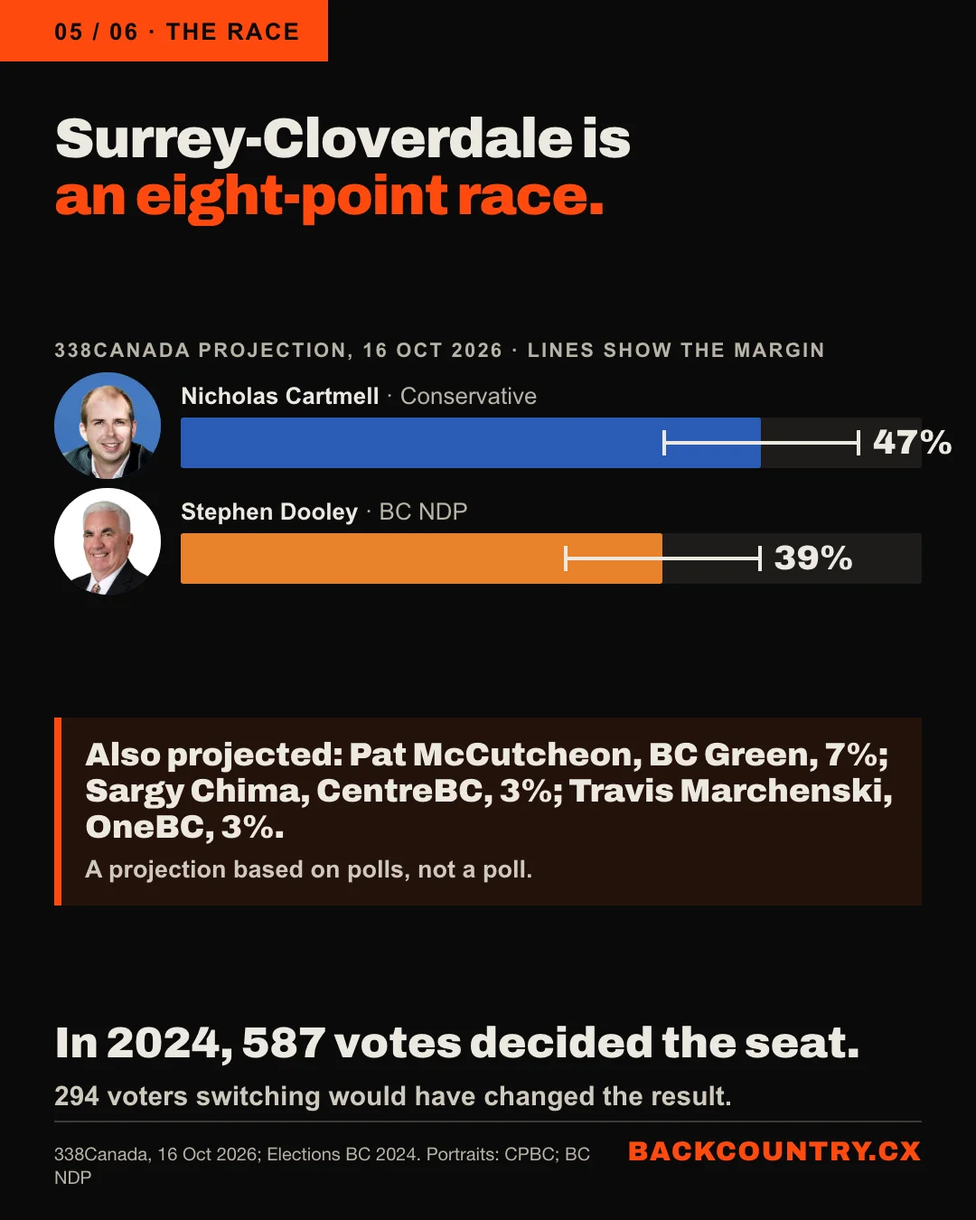 Slide 5 of 6. Surrey-Cloverdale is an eight-point race. A bar chart of the 338Canada projection of 16 October 2026, with margin lines: Nicholas Cartmell, Conservative, 47%; Stephen Dooley, BC NDP, 39%; BC Green 7%; CentreBC 3%; OneBC 3%. In 2024 the seat was decided by 587 votes.