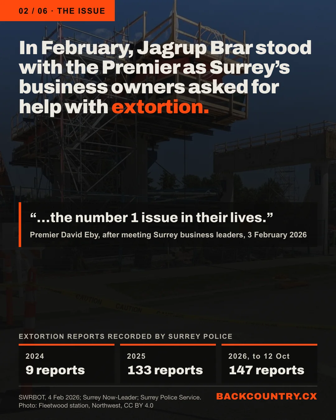 Slide 2 of 6. Over a darkened photo of the Fleetwood SkyTrain station under construction: On 3 February Premier David Eby met Surrey business leaders about extortion, with Jagrup Brar in the photograph. Eby called it the number 1 issue in their lives. Surrey police recorded 9 extortion reports in 2024, 133 in 2025, and 147 this year to 12 October.