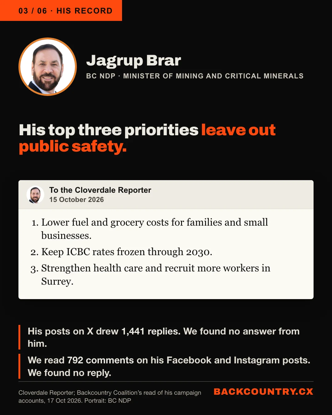 Slide 3 of 6. Jagrup Brar&rsquo;s top three priorities, to the Cloverdale Reporter: Lower fuel and grocery costs for families and small businesses. Keep ICBC rates frozen through 2030. Strengthen health care and recruit more workers in Surrey. Below: his posts on X drew 1,441 replies and we found no answer from him; we read 792 comments on Facebook and Instagram and found no reply.