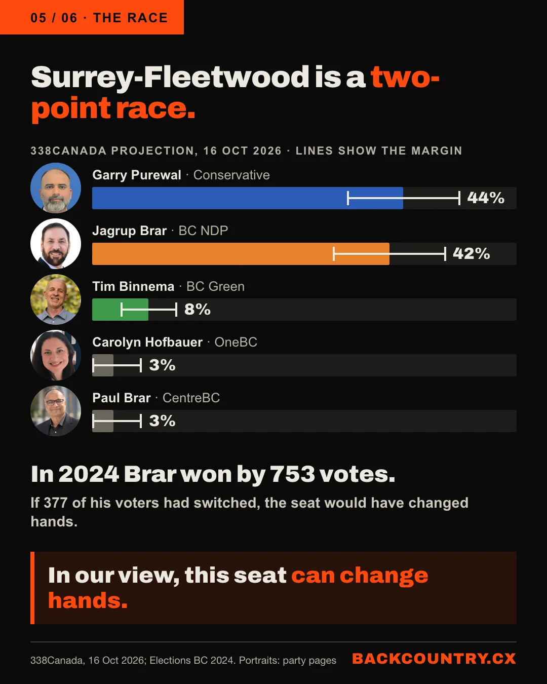 Slide 5 of 6. Surrey-Fleetwood is a two-point race. A bar chart of the 338Canada projection of 16 October 2026, with margin lines and each candidate&rsquo;s face: Garry Purewal, Conservative, 44%; Jagrup Brar, BC NDP, 42%; Tim Binnema, BC Green, 8%; Carolyn Hofbauer, OneBC, 3%; Paul Brar, CentreBC, 3%. In 2024 Brar won by 753 votes. 377 voters switching would have flipped the seat. In our view, this seat can change hands.